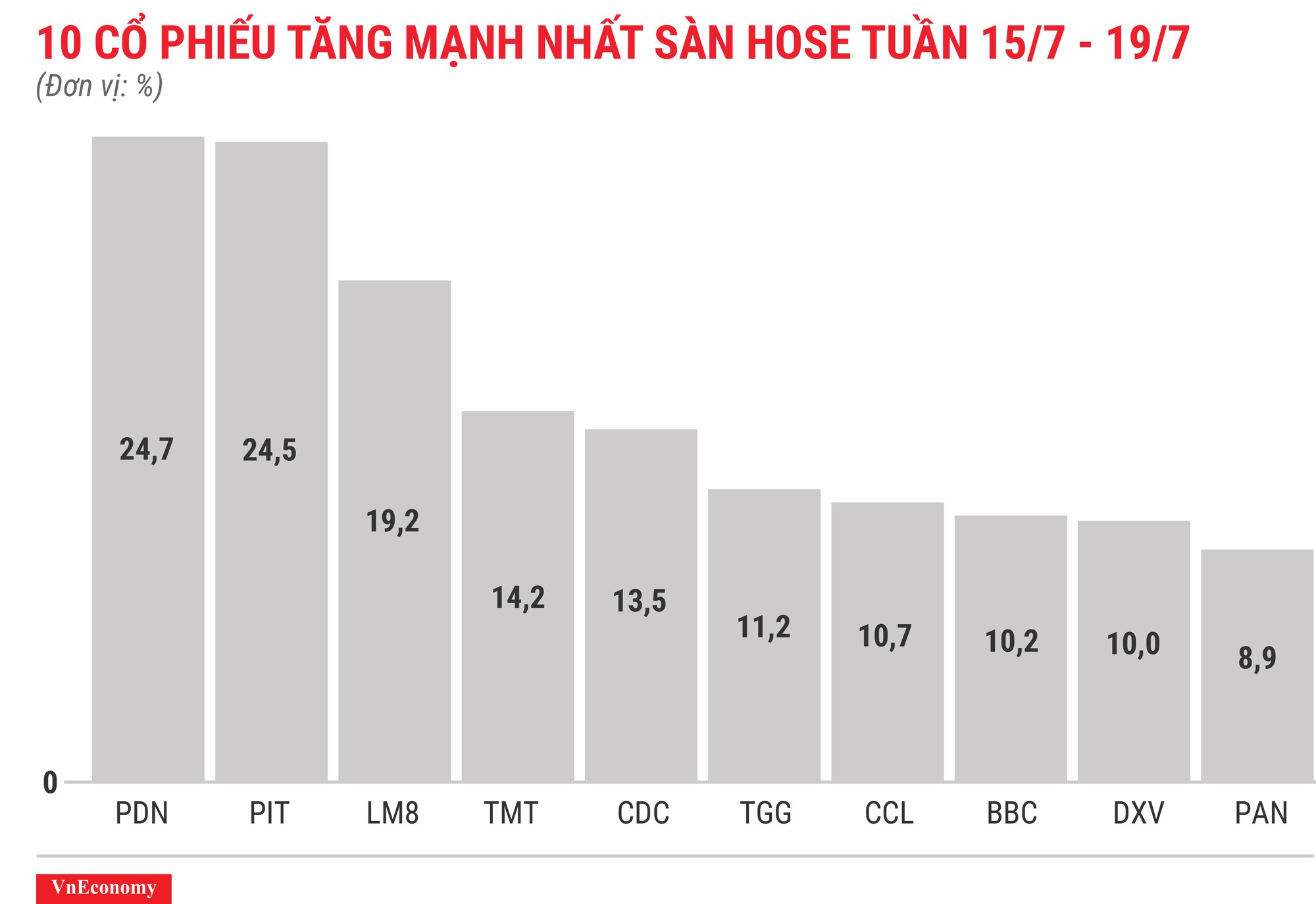 Top 10 cổ phiếu tăng/giảm mạnh nhất tuần 15-19/7 - Ảnh 3.