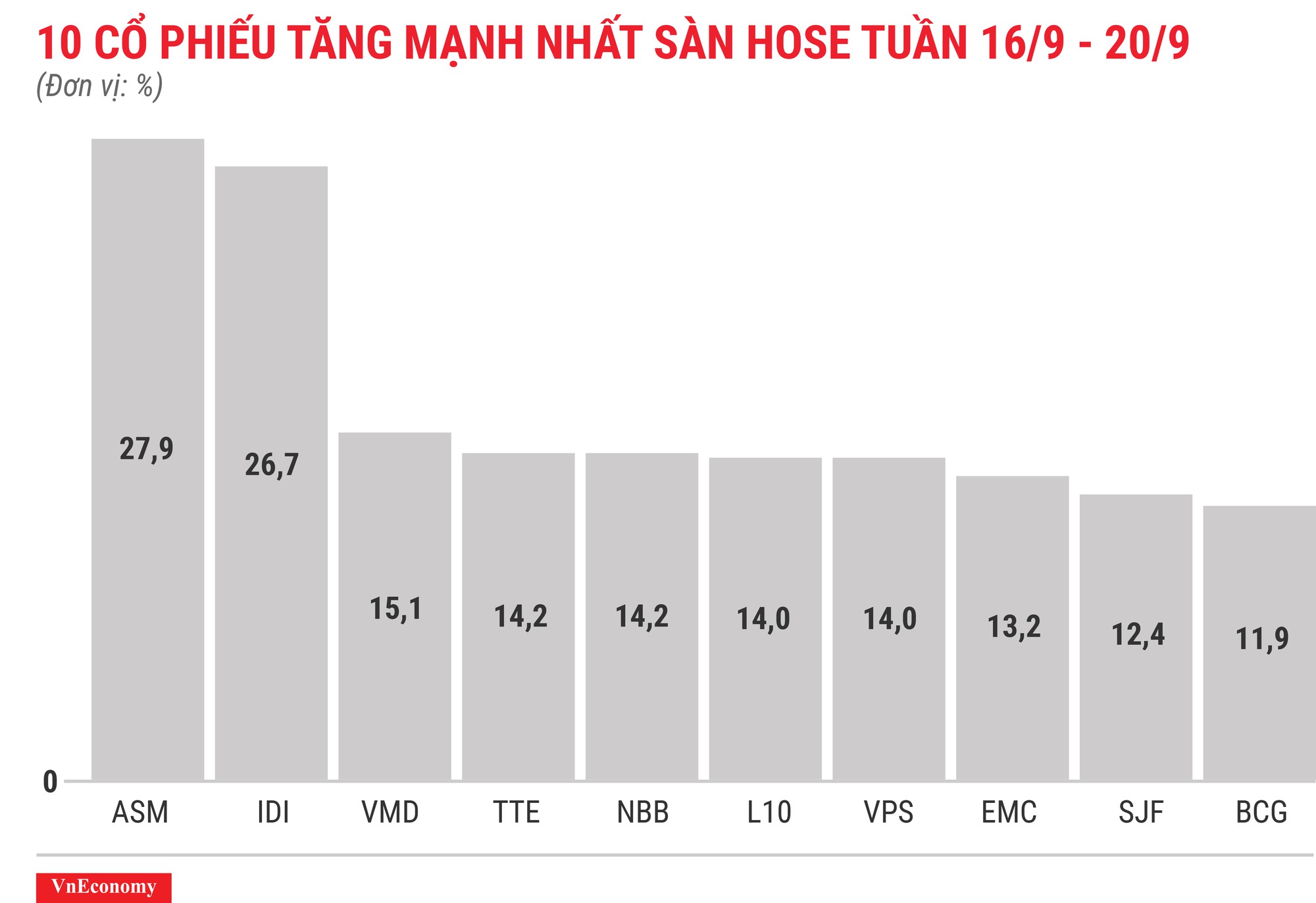 Top 10 cổ phiếu tăng mạnh nhất sàn HOSE tuần 16 tháng 9