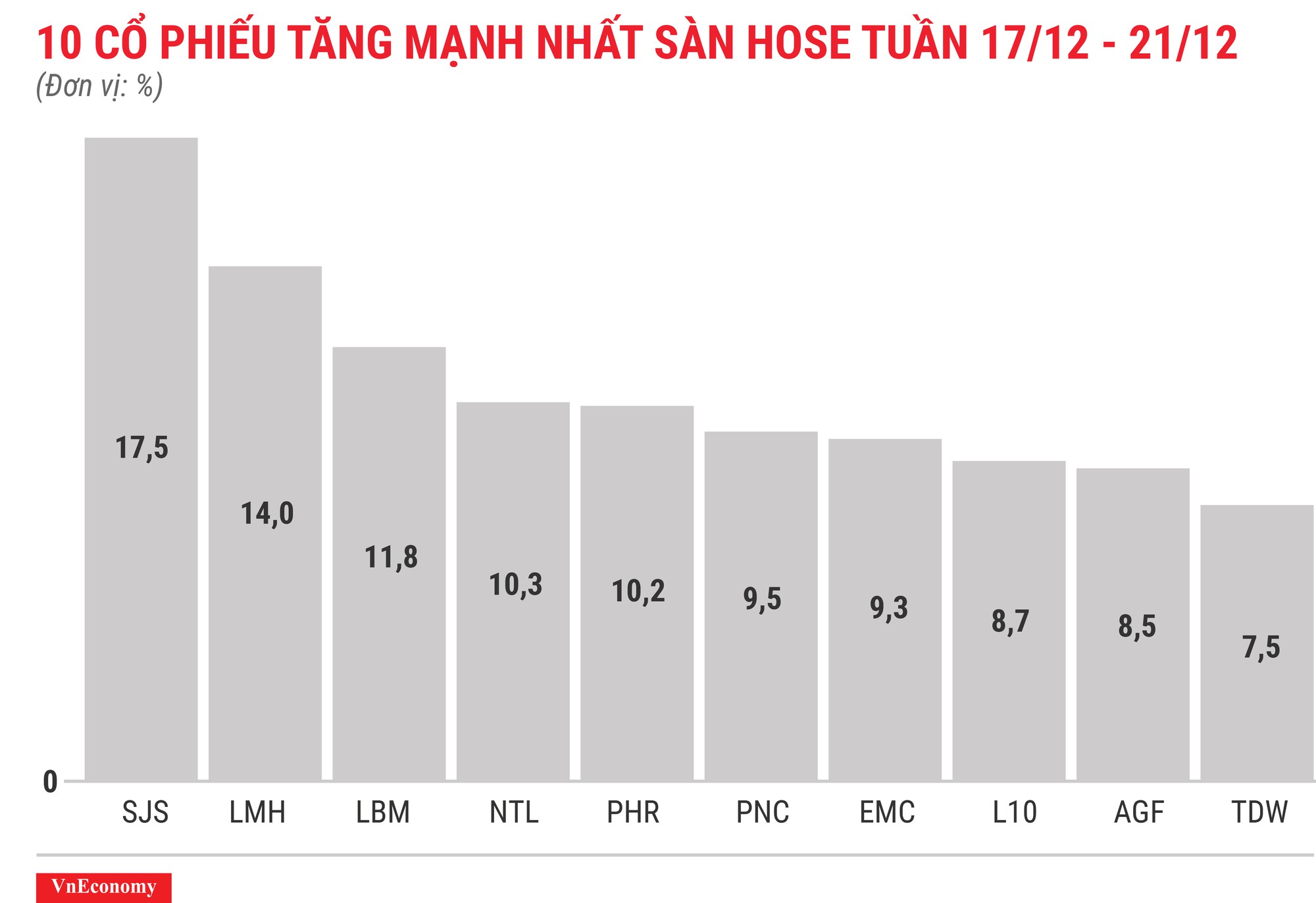 Top 10 cổ phiếu tăng/giảm mạnh nhất tuần 17-21/12 - Ảnh 3.