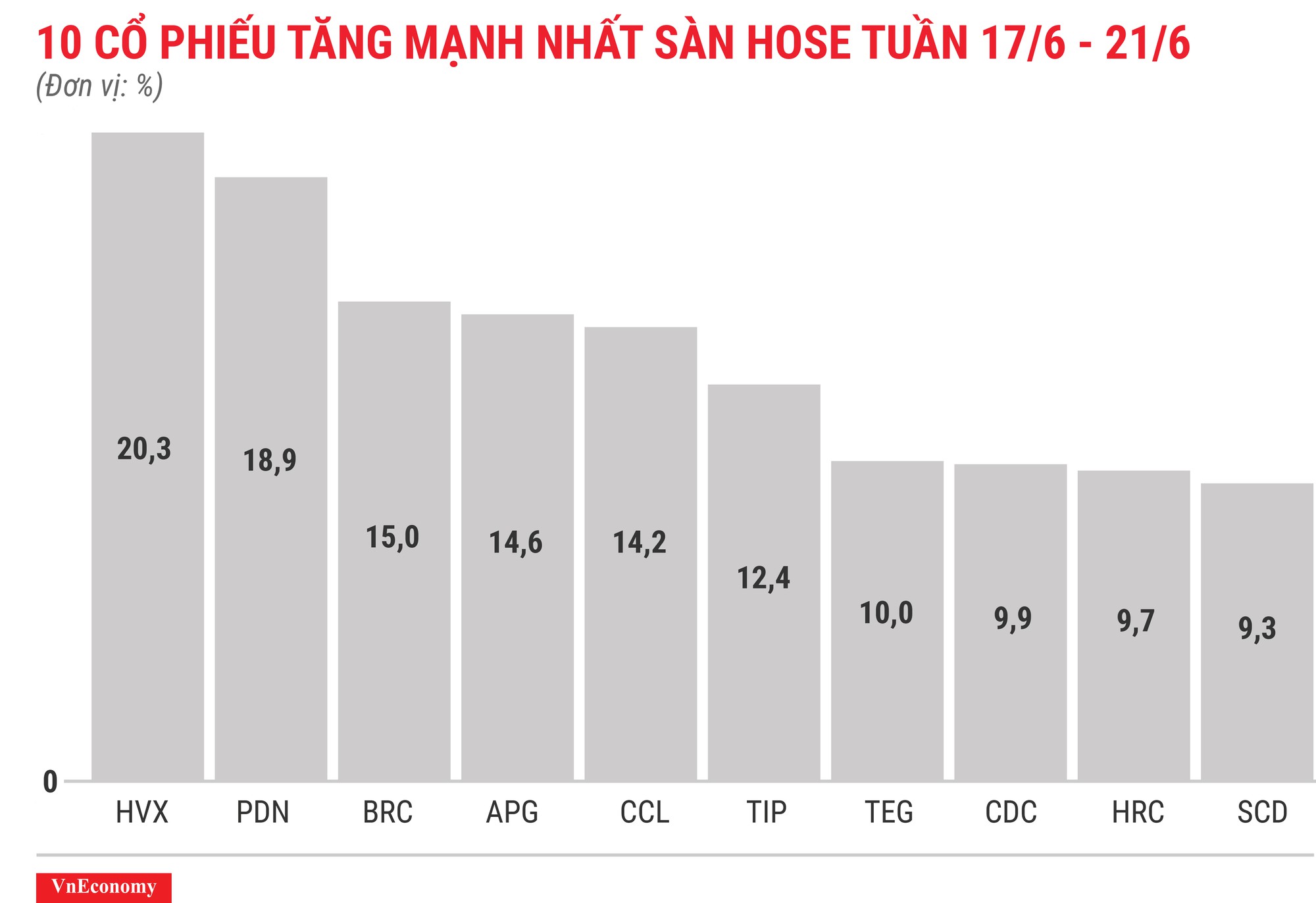 Top 10 cổ phiếu tăng/giảm mạnh nhất tuần 17-21/6 - Ảnh 3.