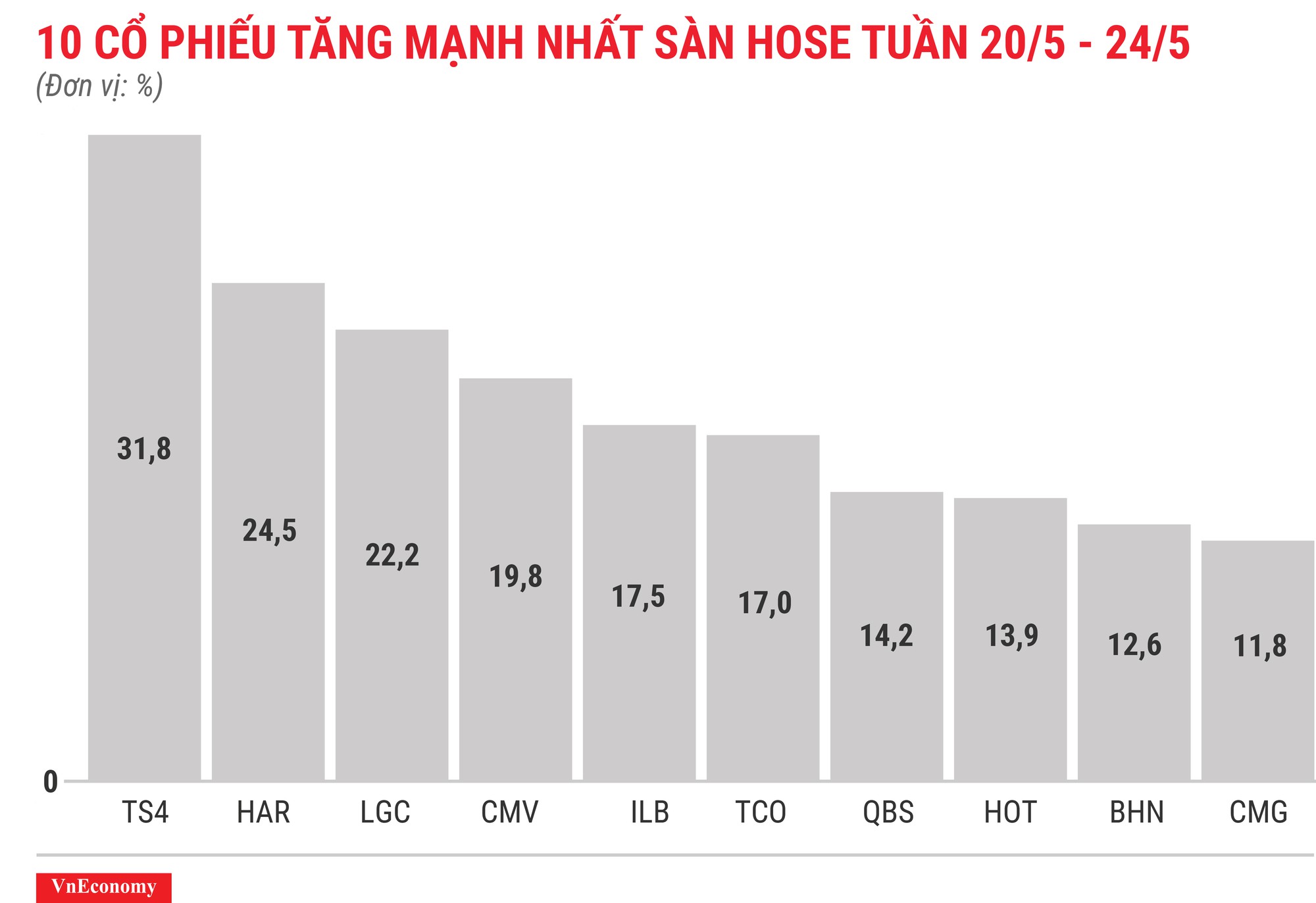 Top 10 cổ phiếu tăng/giảm mạnh nhất tuần 20-24/5 - Ảnh 3.