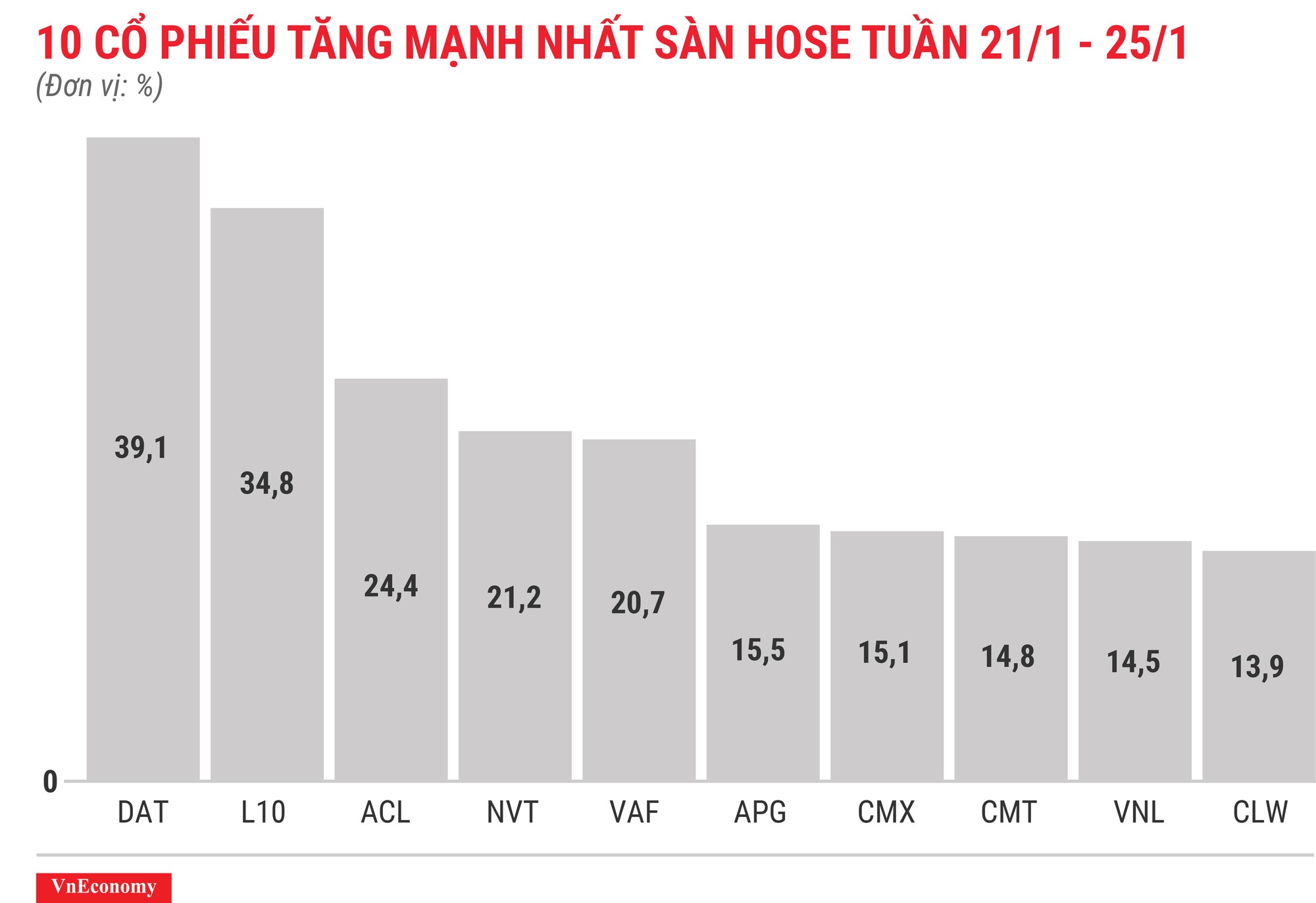 Top 10 cổ phiếu tăng/giảm mạnh nhất tuần 21-25/12 - Ảnh 3.