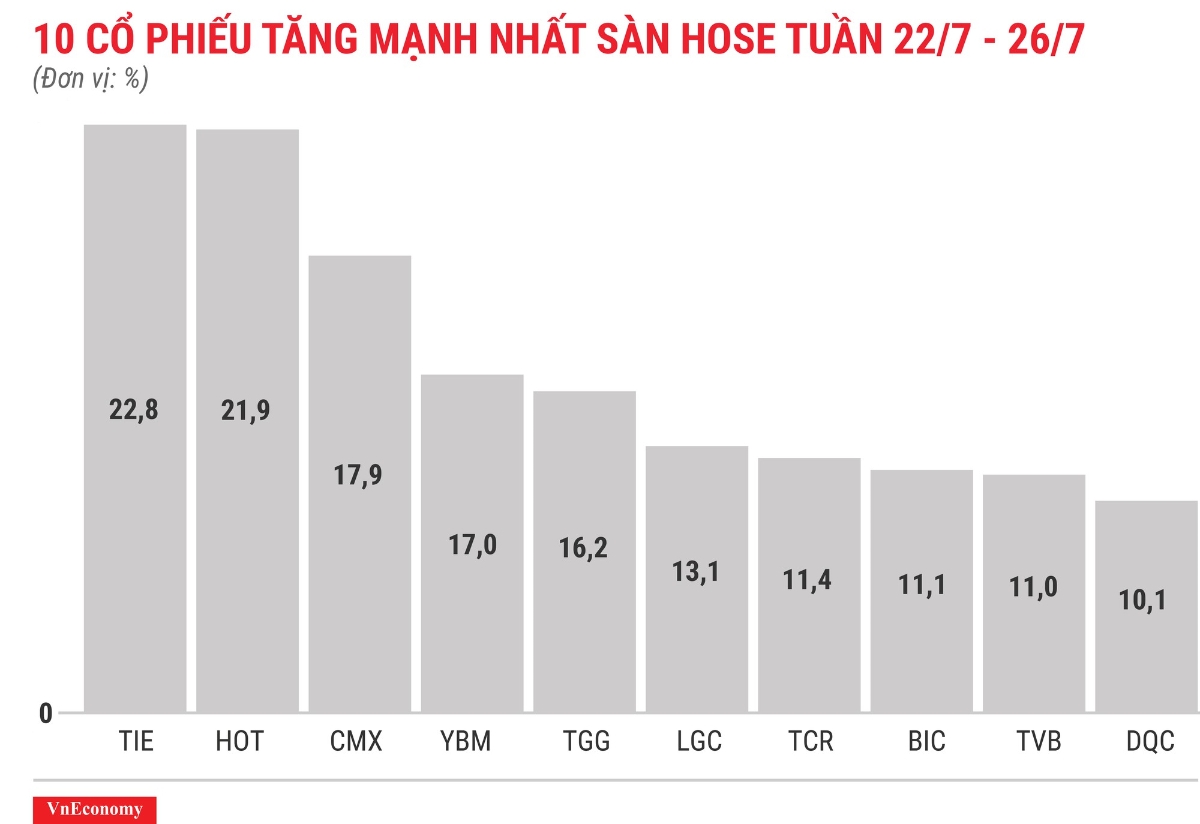Top 10 cổ phiếu tăng/giảm mạnh nhất tuần 22-26/7 - Ảnh 3.