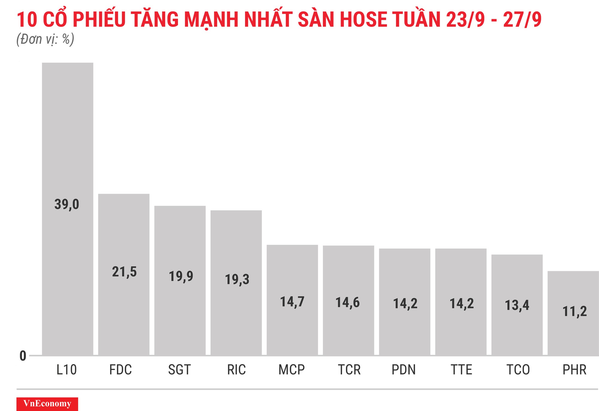 Top 10 cổ phiếu tăng mạnh nhất sàn HOSE tuần 23 tháng 9