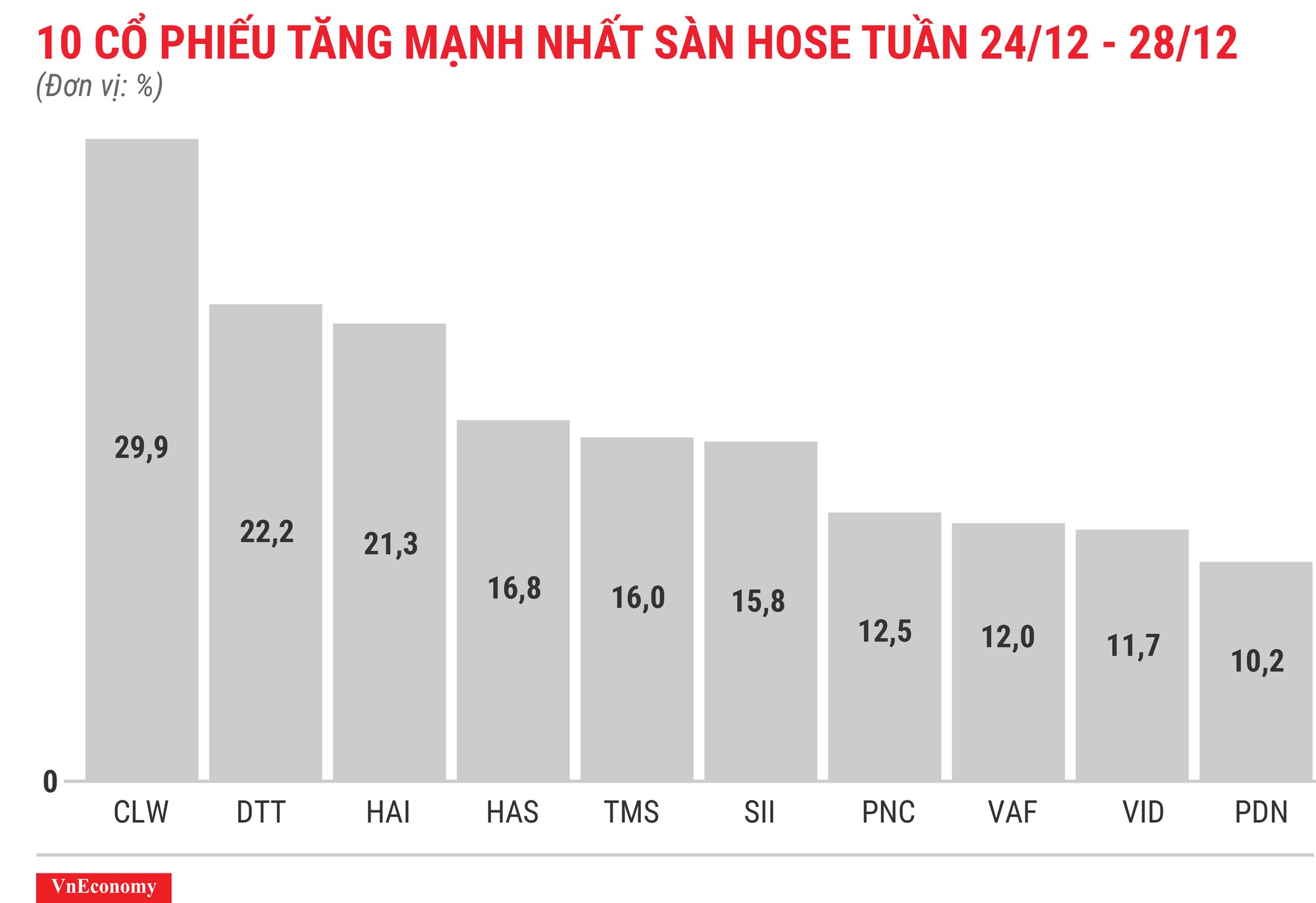 Top 10 cổ phiếu tăng/giảm mạnh nhất tuần 24-28/12 - Ảnh 3.