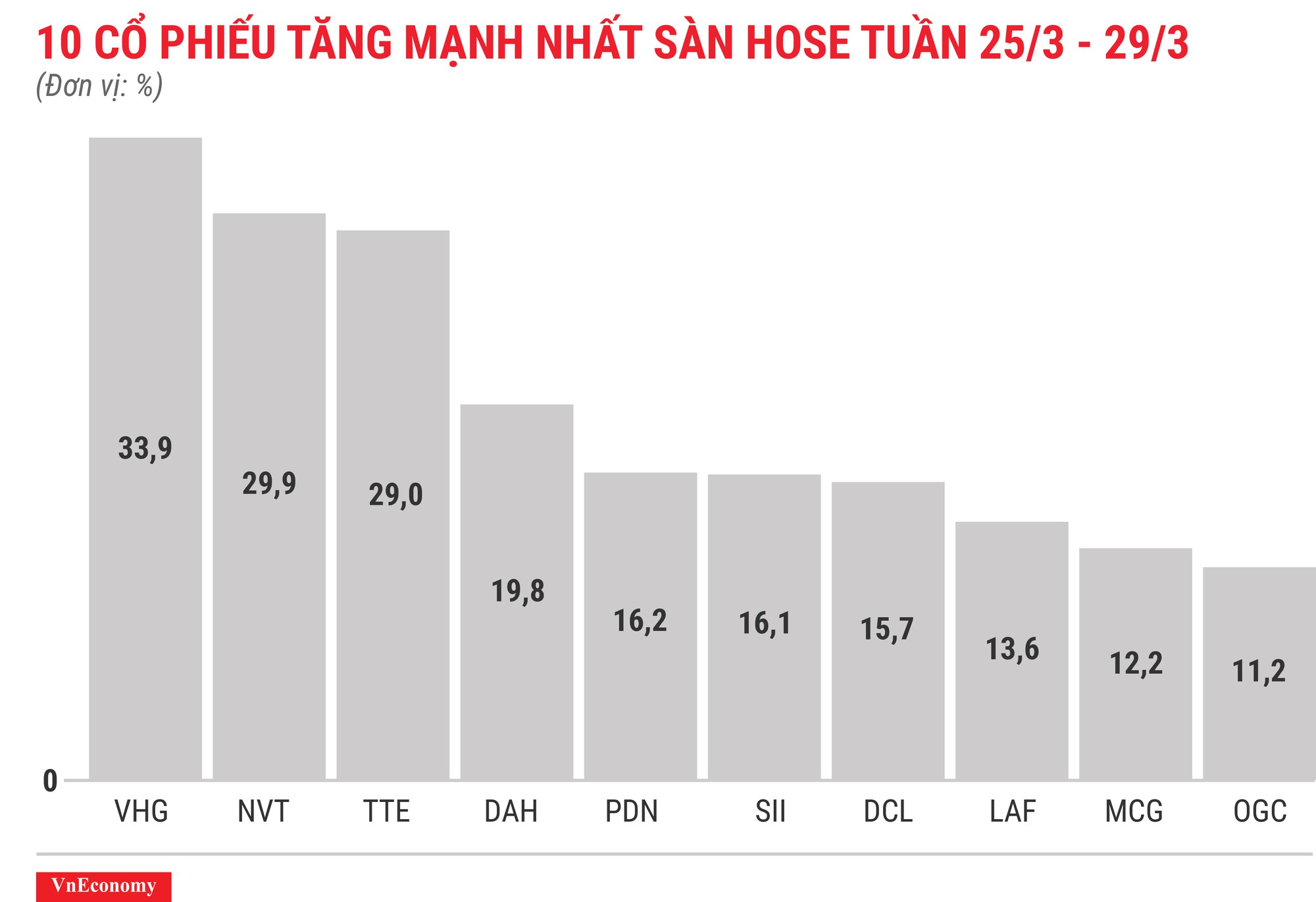 Top 10 cổ phiếu tăng/giảm mạnh nhất tuần 25-29/3 - Ảnh 3.