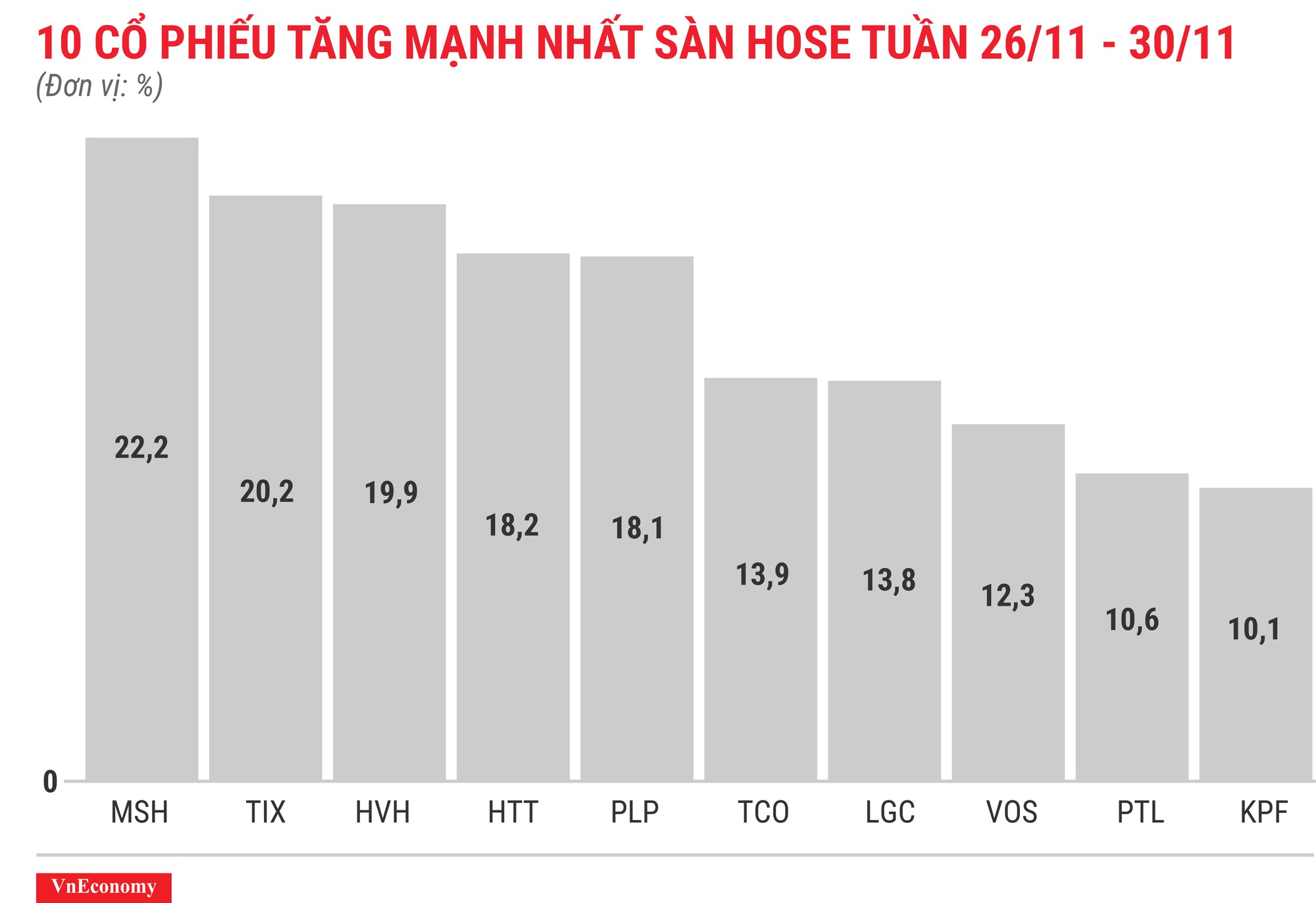 Top 10 cổ phiếu tăng/giảm mạnh nhất tuần 26-30/11 - Ảnh 3.