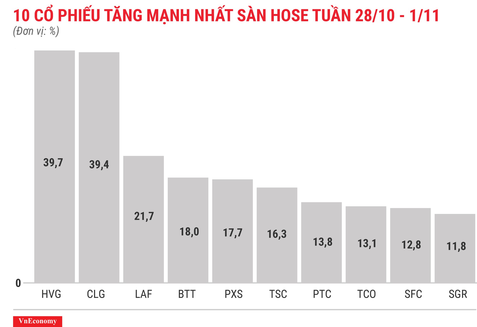 Top 10 cổ phiếu tăng mạnh nhất sàn HOSE tuần 28 tháng 10