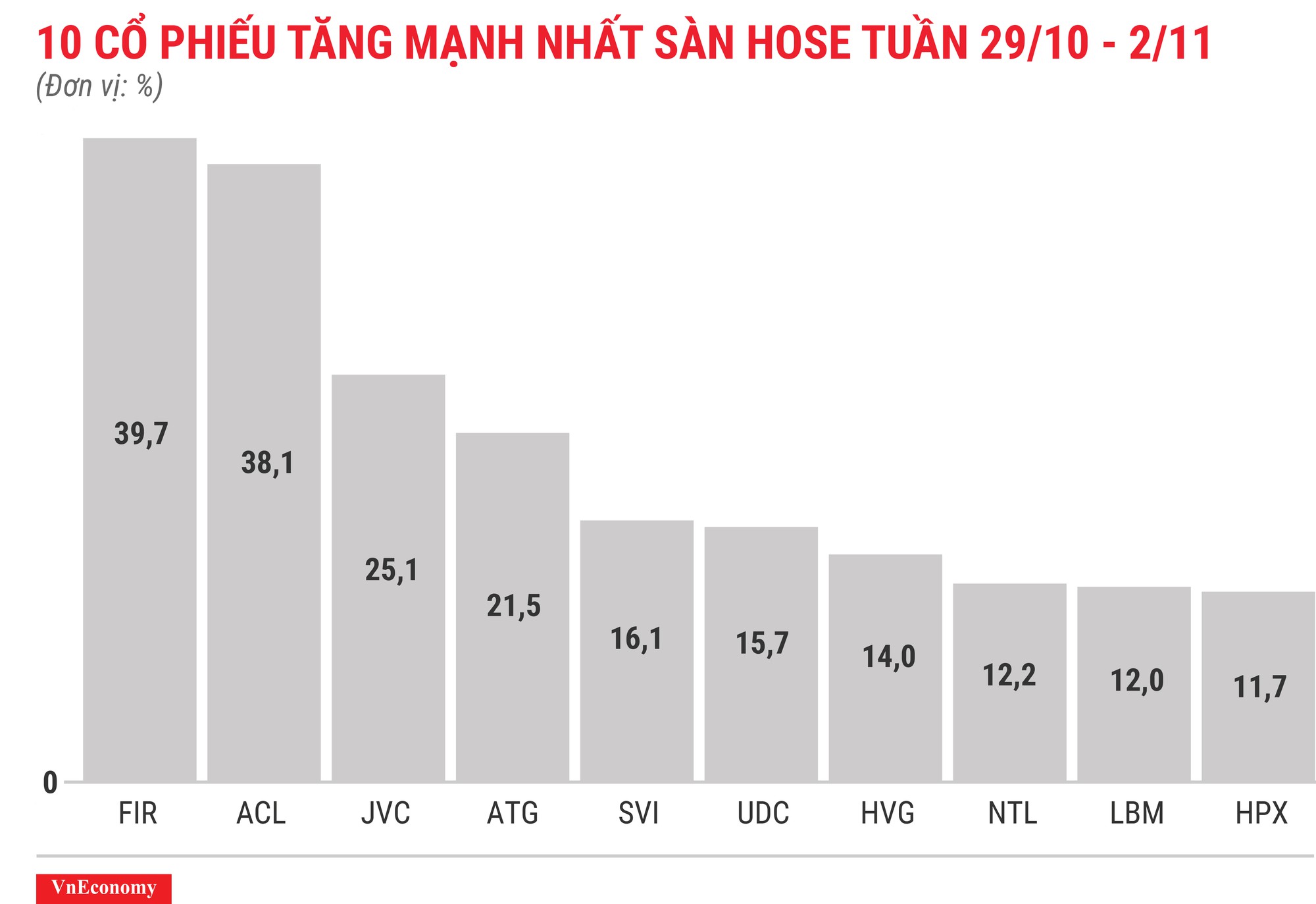 Top 10 cổ phiếu tăng/giảm mạnh nhất tuần 29/10 - 2/11 - Ảnh 3.