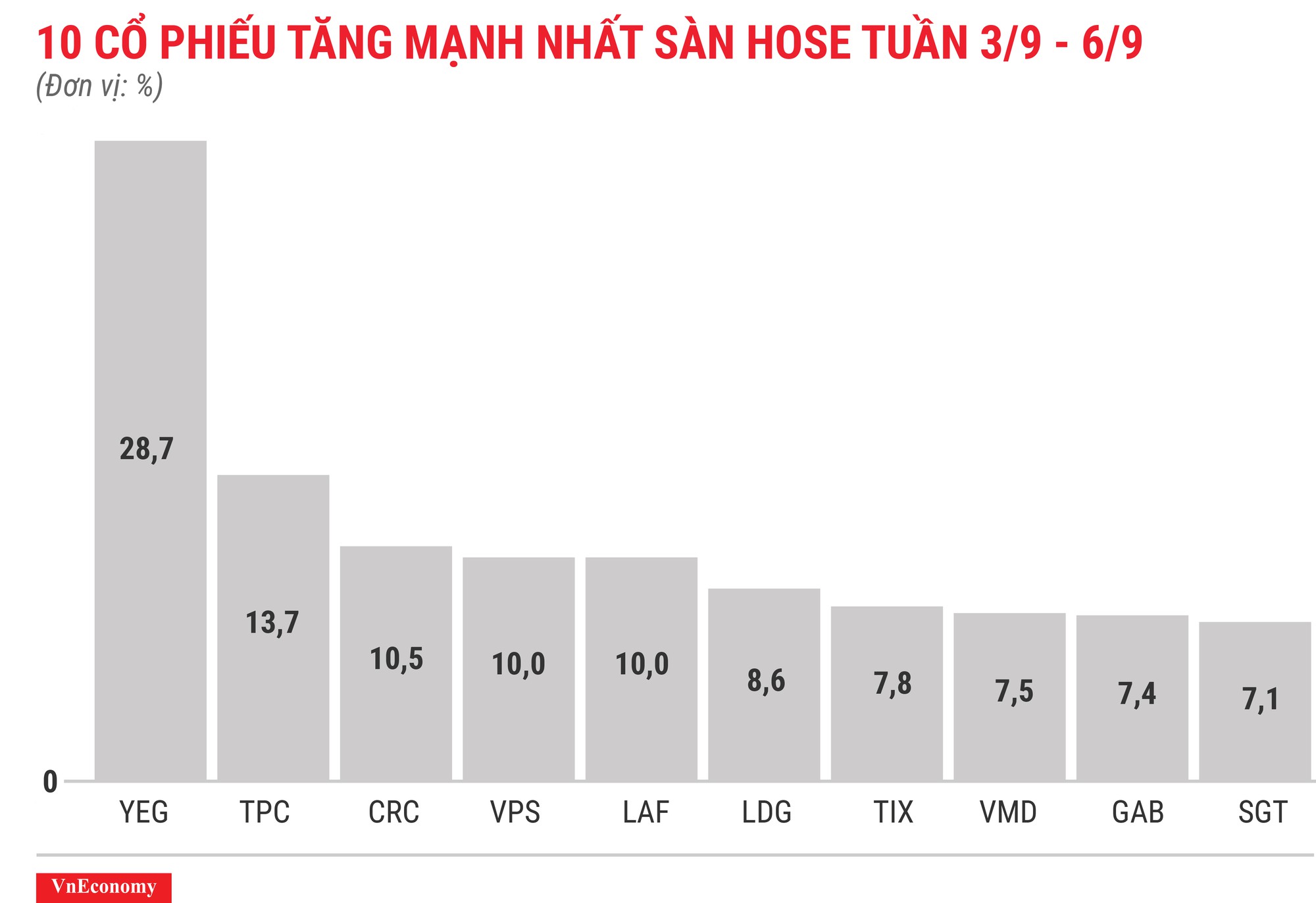 Top 10 cổ phiếu tăng mạnh nhất sàn HOSE tuần 3 tháng 9