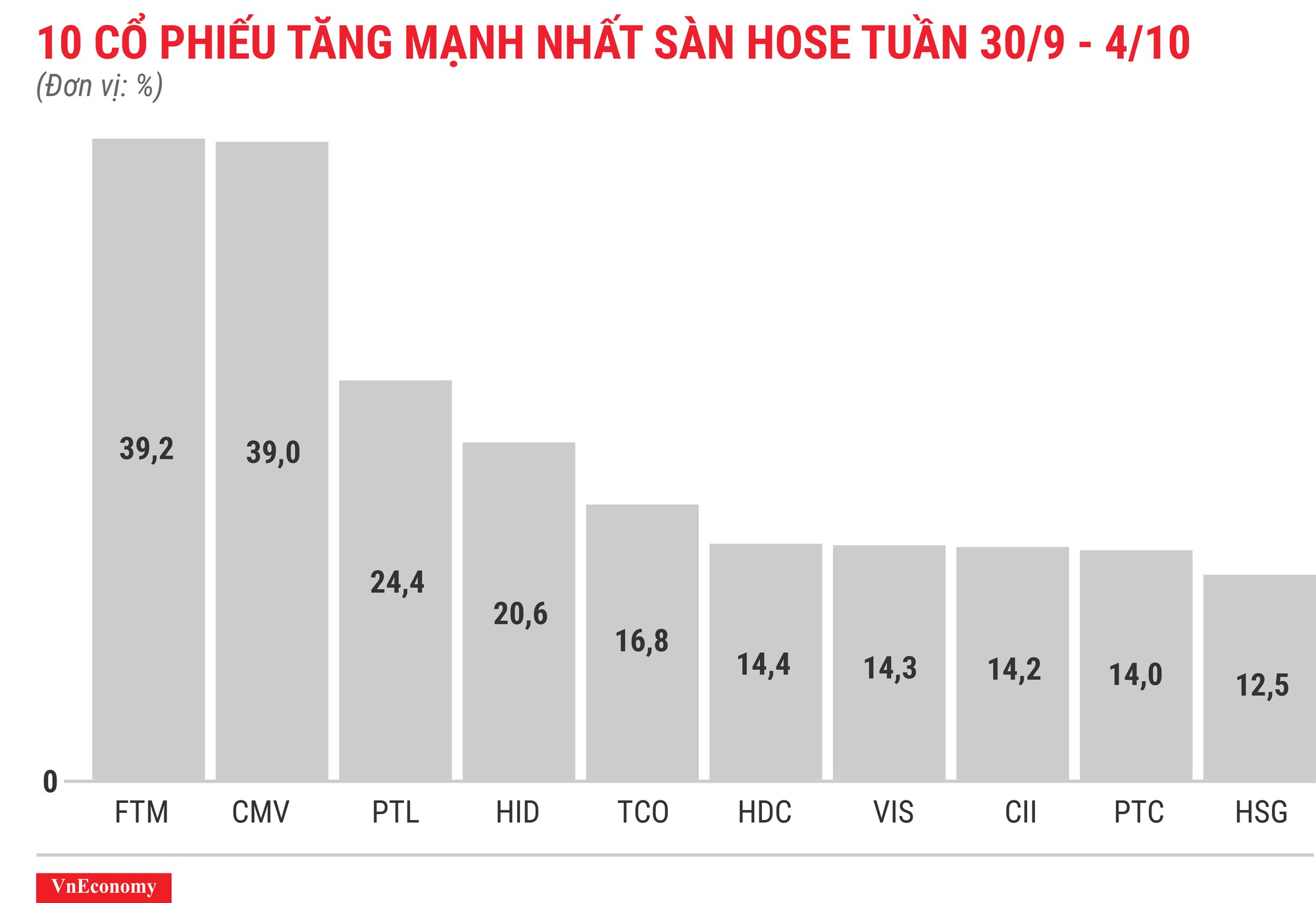 Top 10 cổ phiếu tăng mạnh nhất sàn HOSE tuần 30 tháng 9