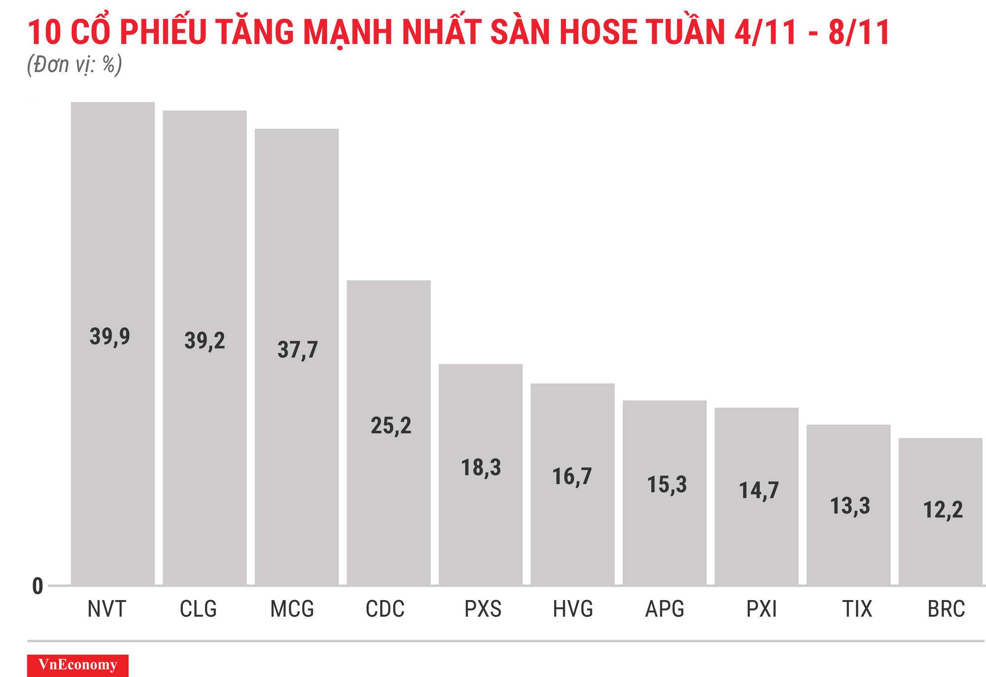 Top 10 cổ phiếu tăng mạnh nhất sàn HOSE tuần 4 tháng 11