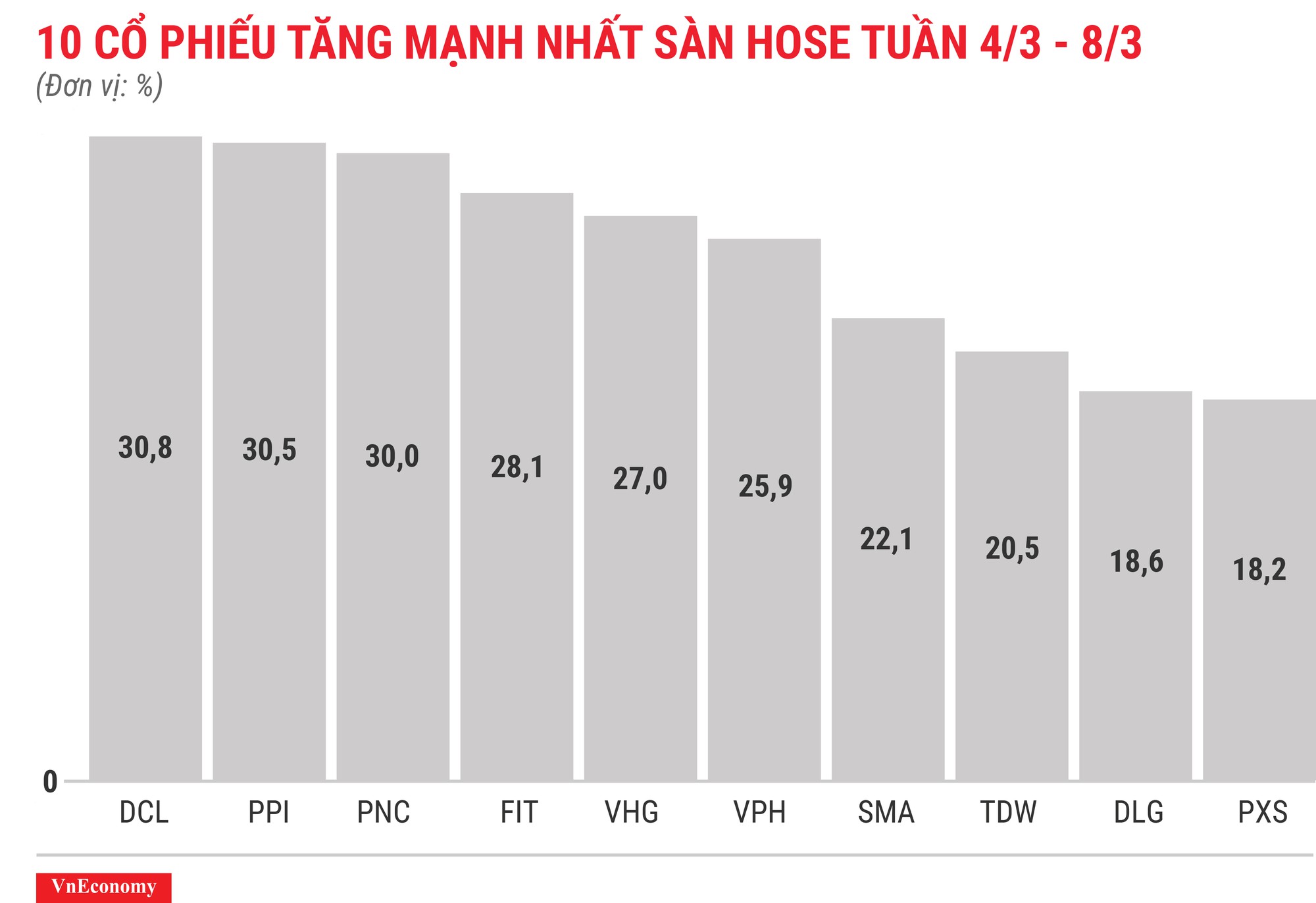 Top 10 cổ phiếu tăng/giảm mạnh nhất tuần 4-8/3 - Ảnh 3.