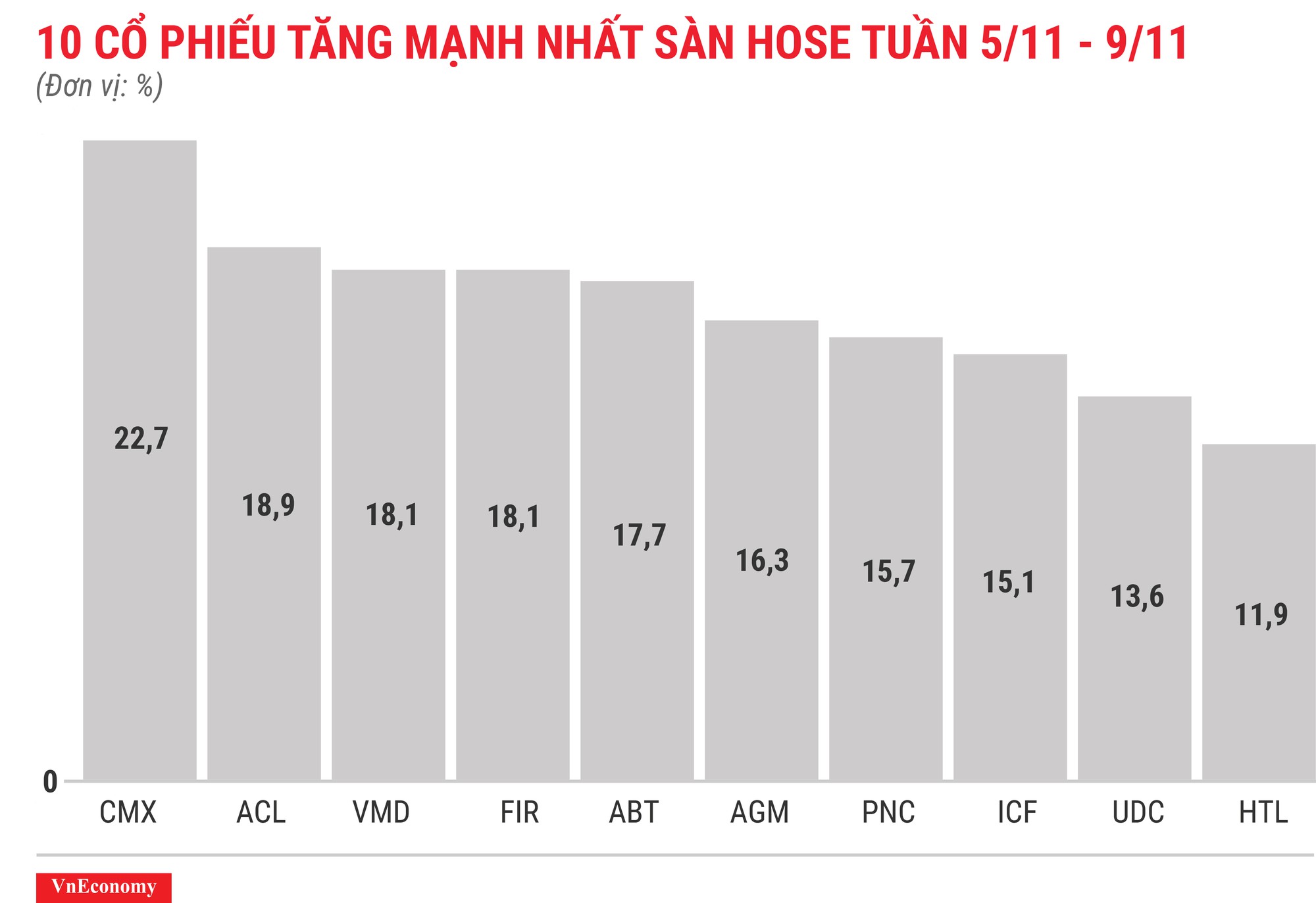 Top 10 cổ phiếu tăng/giảm mạnh nhất tuần 5-9/11 - Ảnh 3.