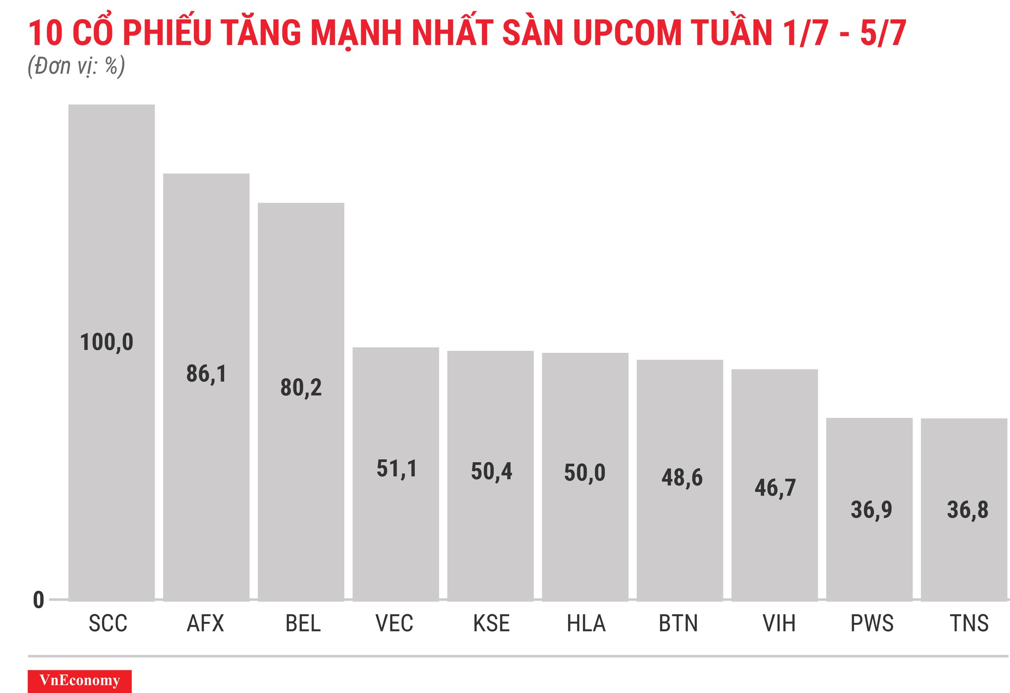 Top 10 cổ phiếu tăng/giảm mạnh nhất tuần 1-5/7 - Ảnh 11.