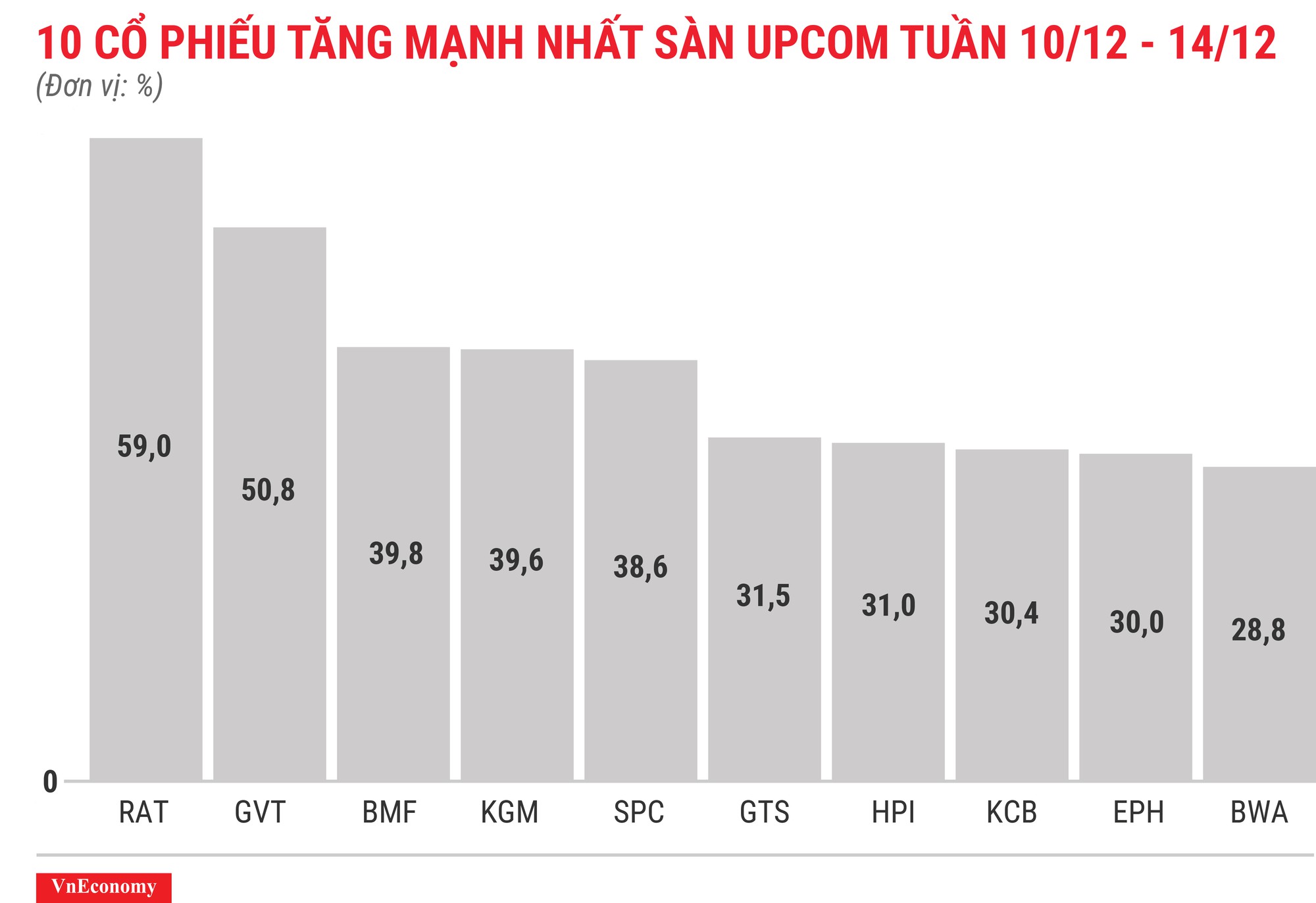 Top 10 cổ phiếu tăng/giảm mạnh nhất tuần 10-14/12 - Ảnh 11.