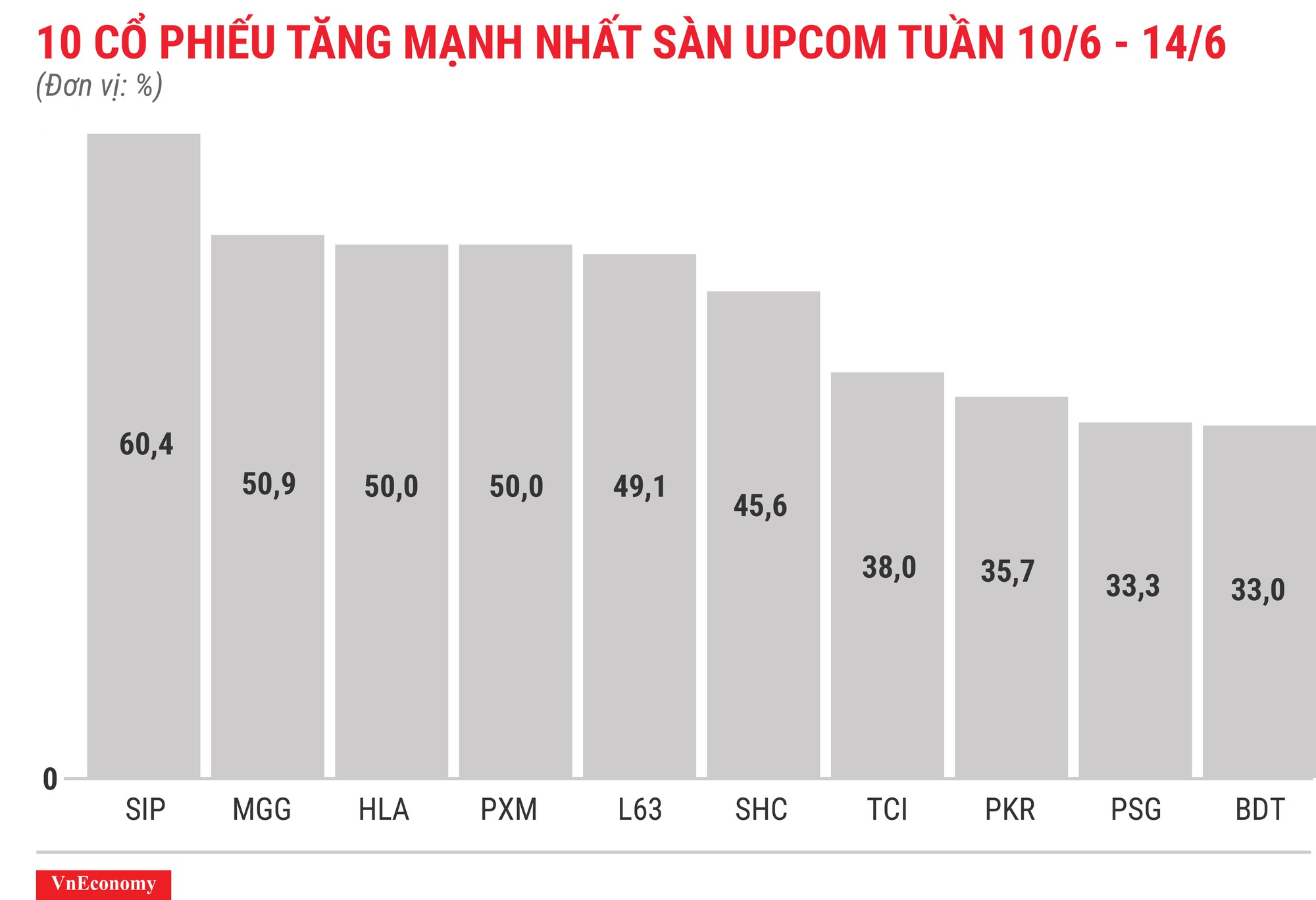 Top 10 cổ phiếu tăng/giảm mạnh nhất tuần 10-14/6 - Ảnh 11.