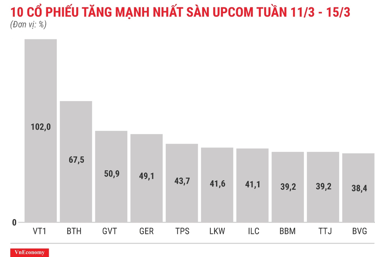 Top 10 cổ phiếu tăng/giảm mạnh nhất tuần 11-15/3 - Ảnh 11.
