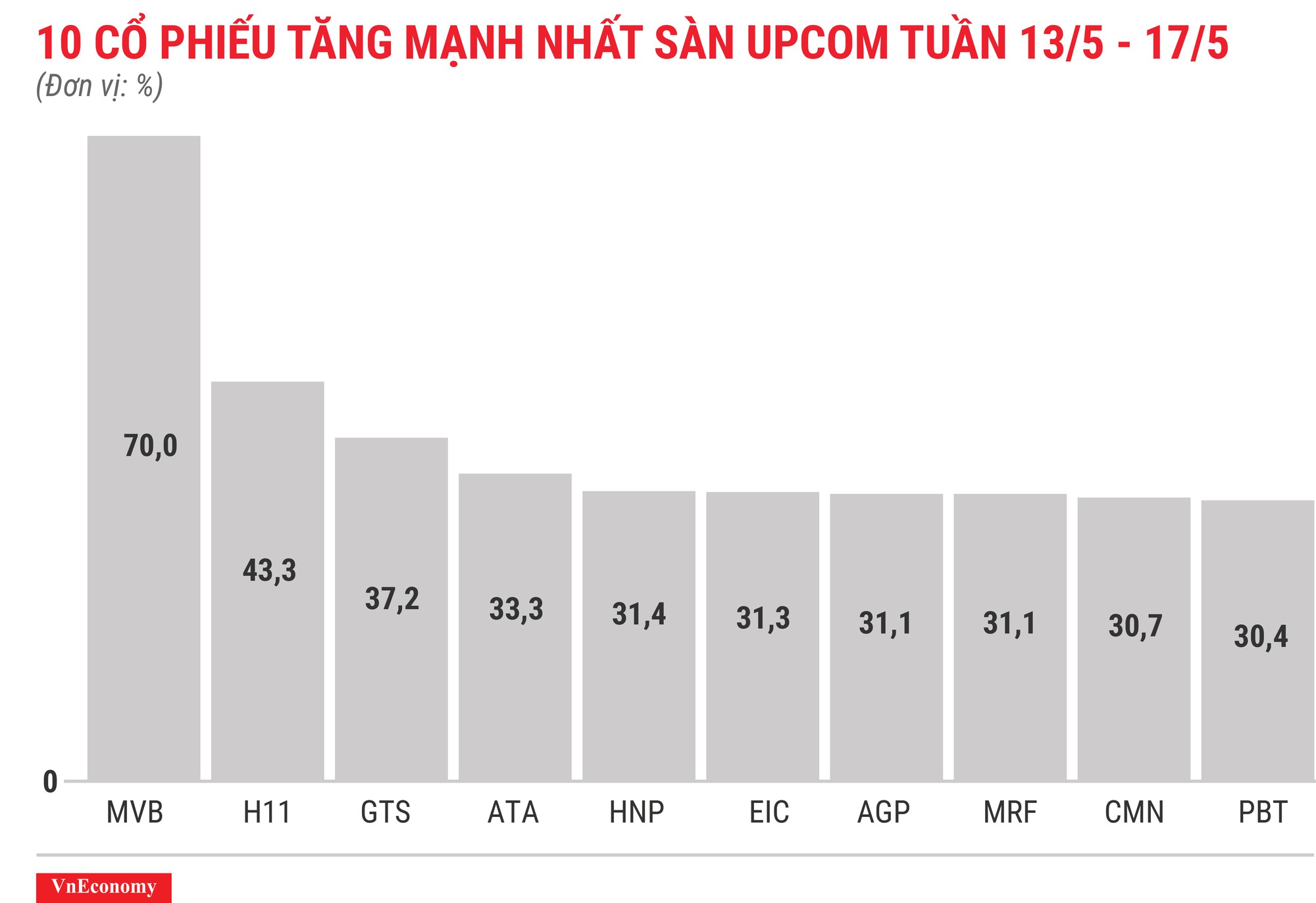 Top 10 cổ phiếu tăng/giảm mạnh nhất tuần 13-17/5 - Ảnh 11.