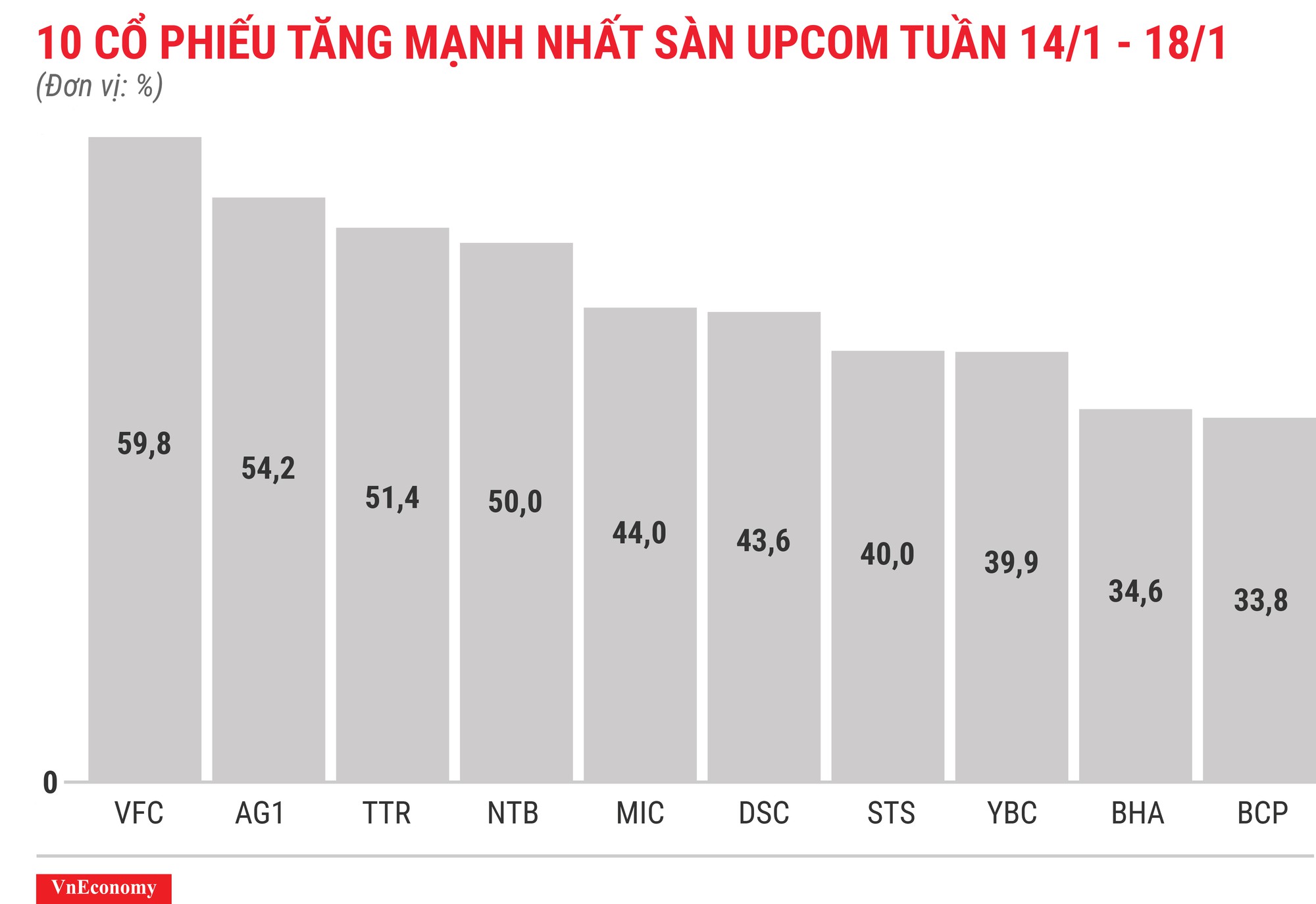 Top 10 cổ phiếu tăng/giảm mạnh nhất tuần 14-18/1 - Ảnh 11.