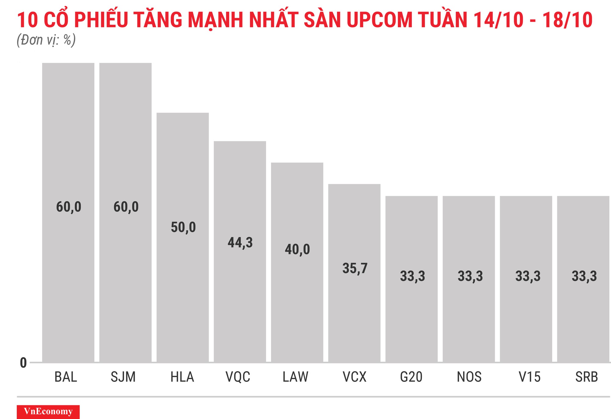 Top 10 cổ phiếu tăng mạnh nhất sàn Upcom tuần 14 tháng 10