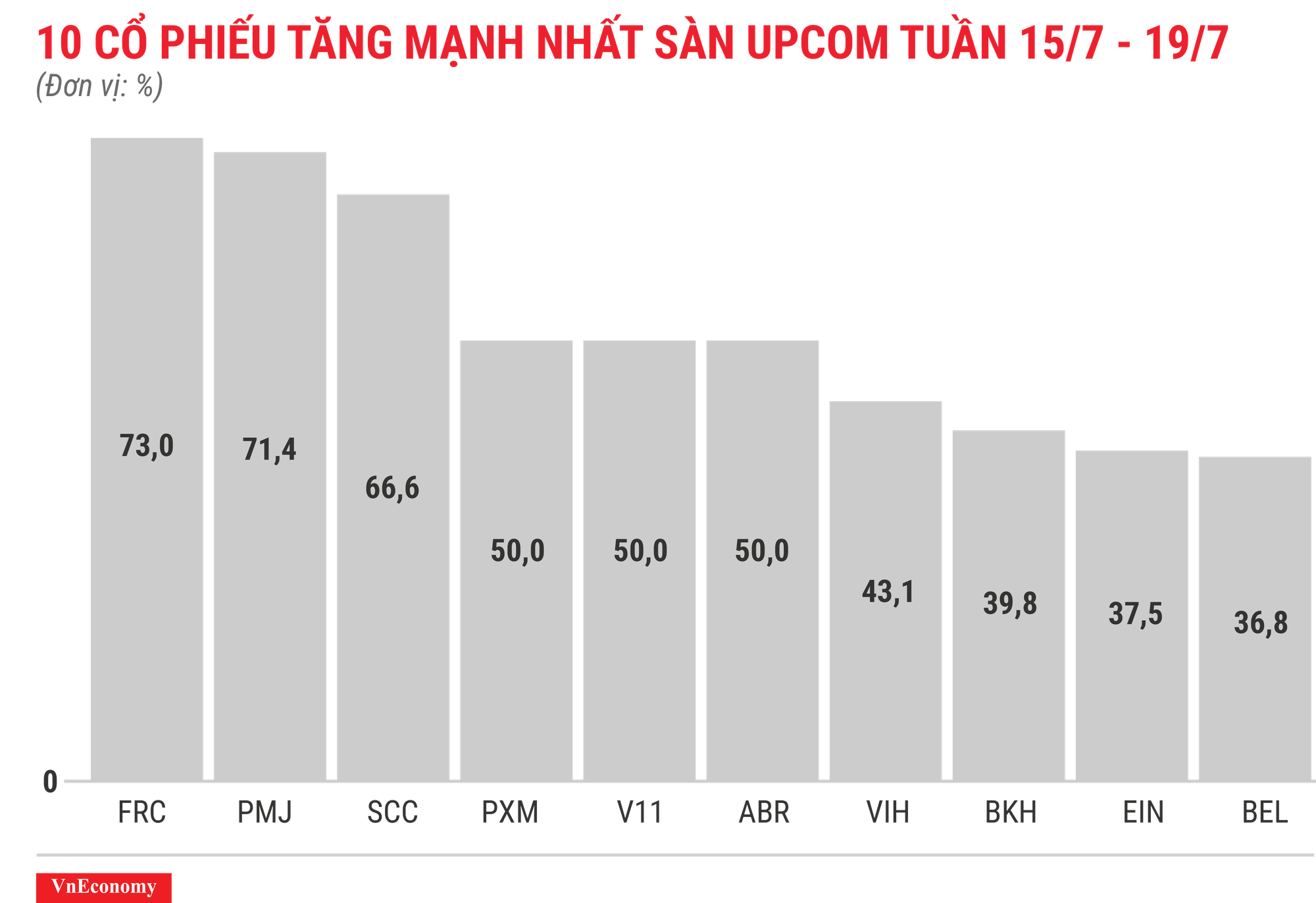 Top 10 cổ phiếu tăng/giảm mạnh nhất tuần 15-19/7 - Ảnh 11.