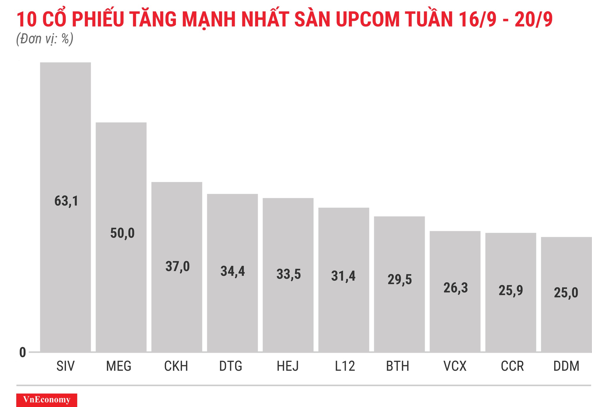 Top 10 cổ phiếu tăng mạnh nhất sàn Upcom tuần 16 tháng 9