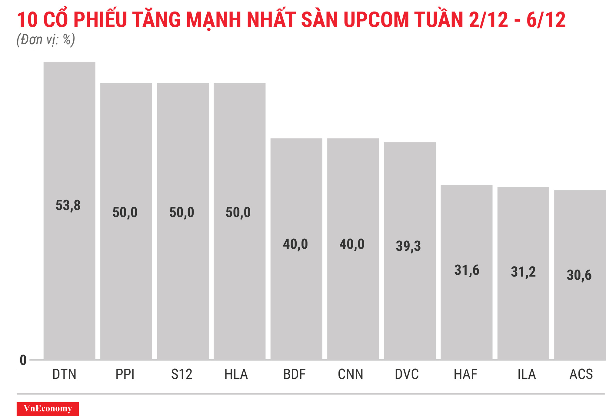 Top 10 cổ phiếu tăng mạnh nhất sàn Upcom tuần 2 tháng 12