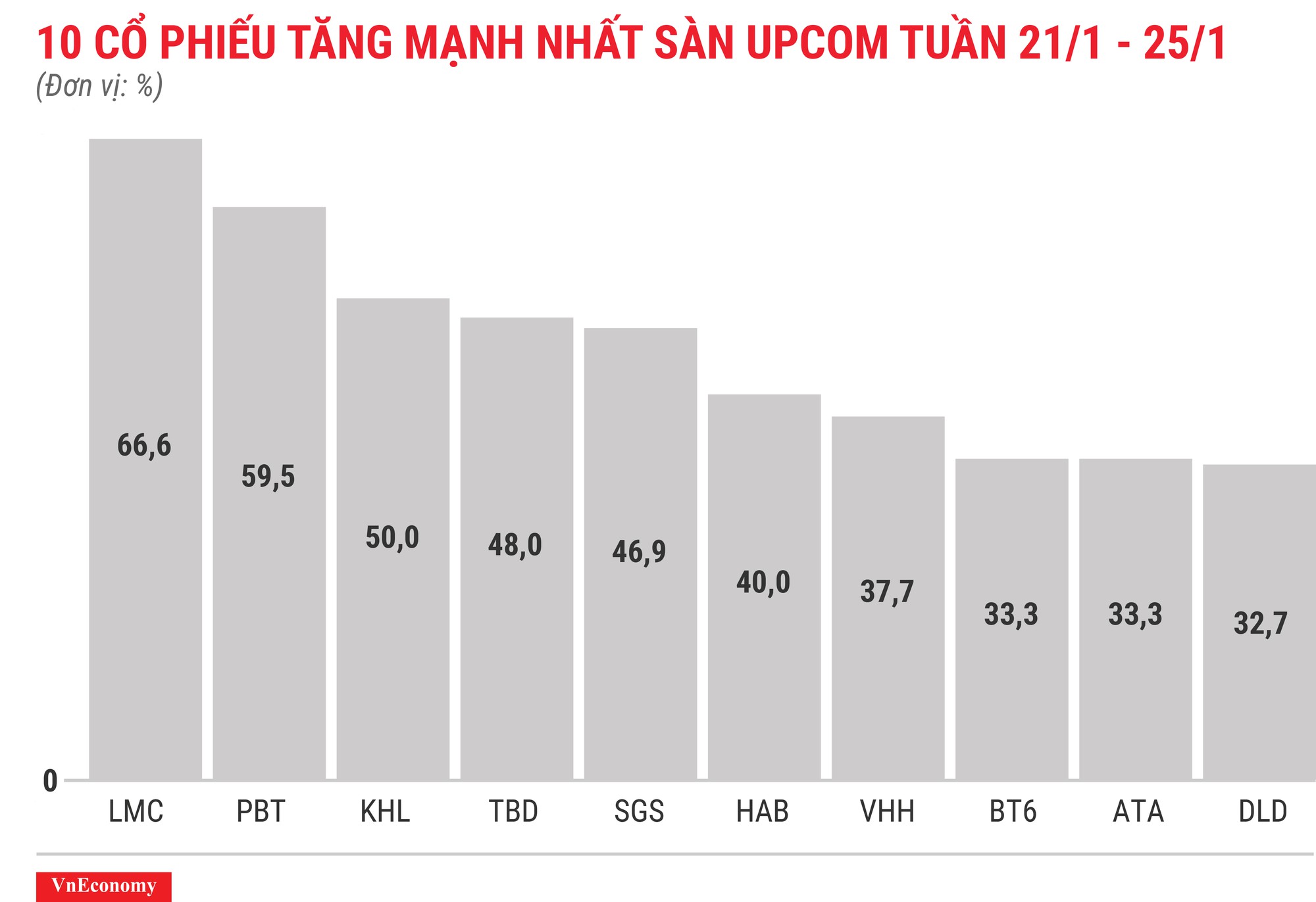 Top 10 cổ phiếu tăng/giảm mạnh nhất tuần 21-25/12 - Ảnh 11.