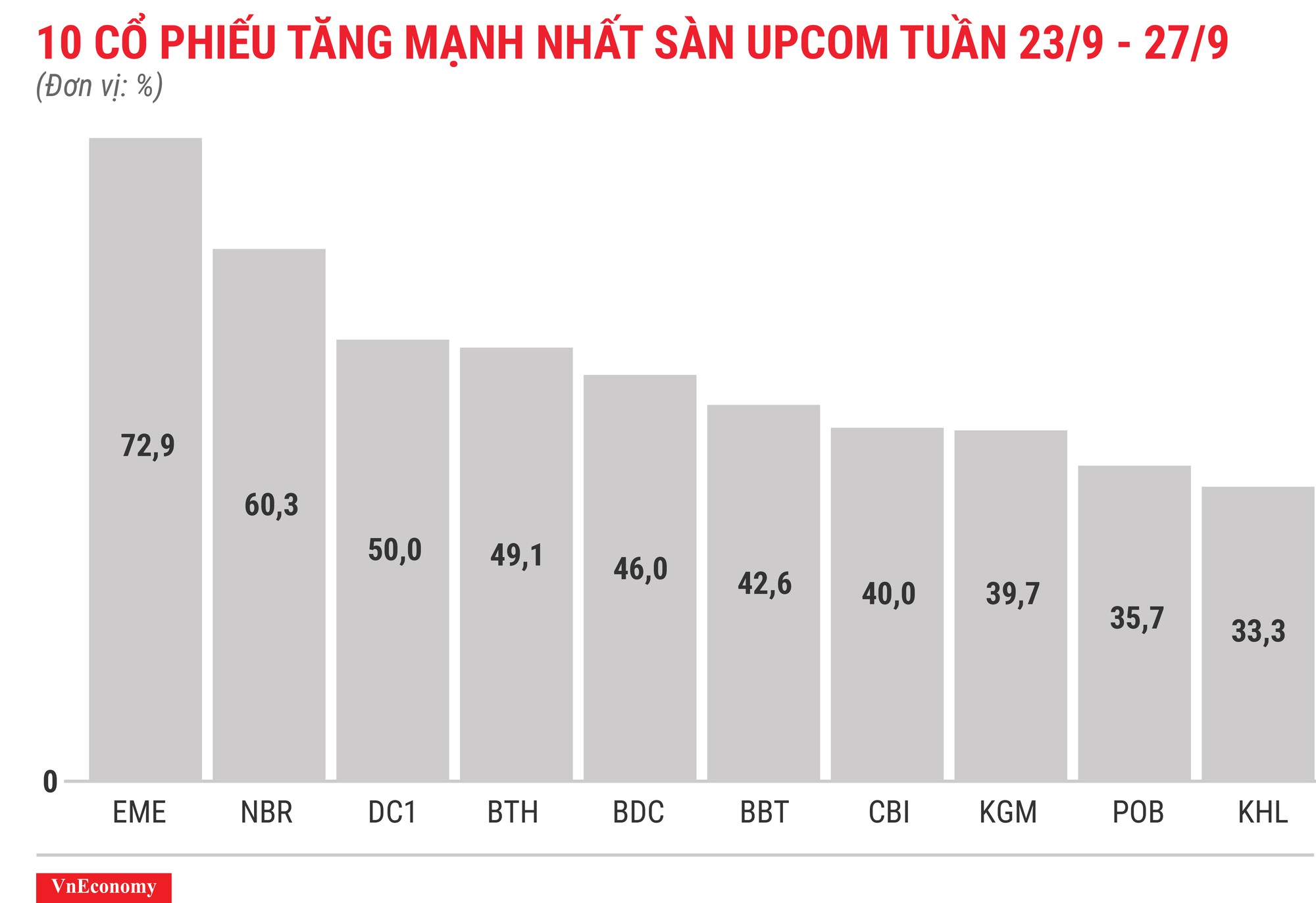 Top 10 cổ phiếu tăng mạnh nhất sàn Upcom tuần 23 tháng 9