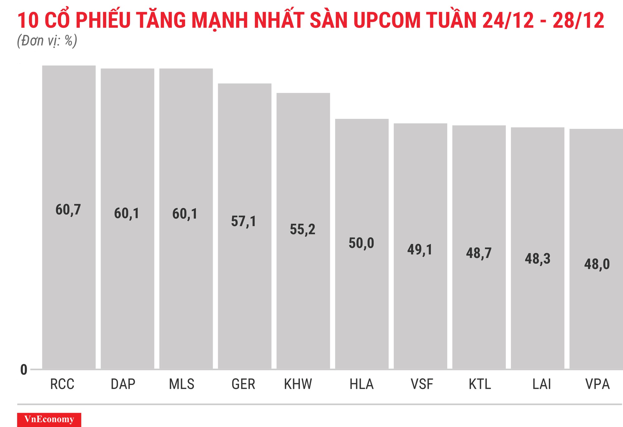 Top 10 cổ phiếu tăng/giảm mạnh nhất tuần 24-28/12 - Ảnh 11.