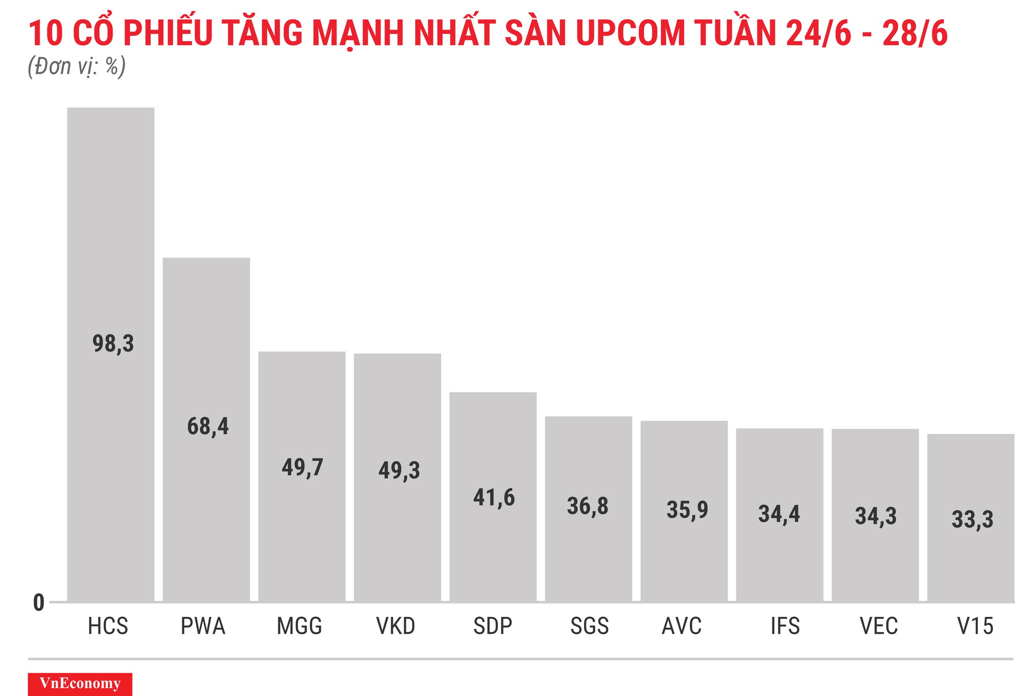 Top 10 cổ phiếu tăng/giảm mạnh nhất tuần 24-28/6 - Ảnh 11.