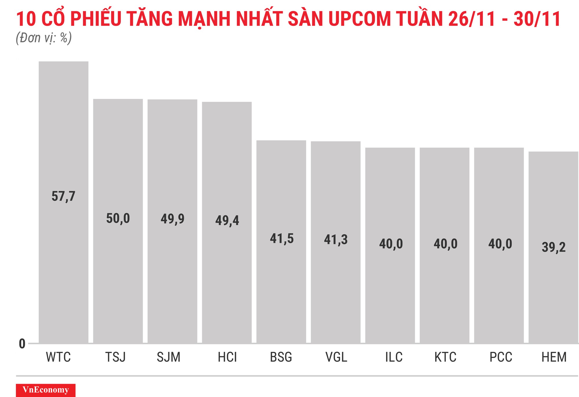 Top 10 cổ phiếu tăng/giảm mạnh nhất tuần 26-30/11 - Ảnh 11.