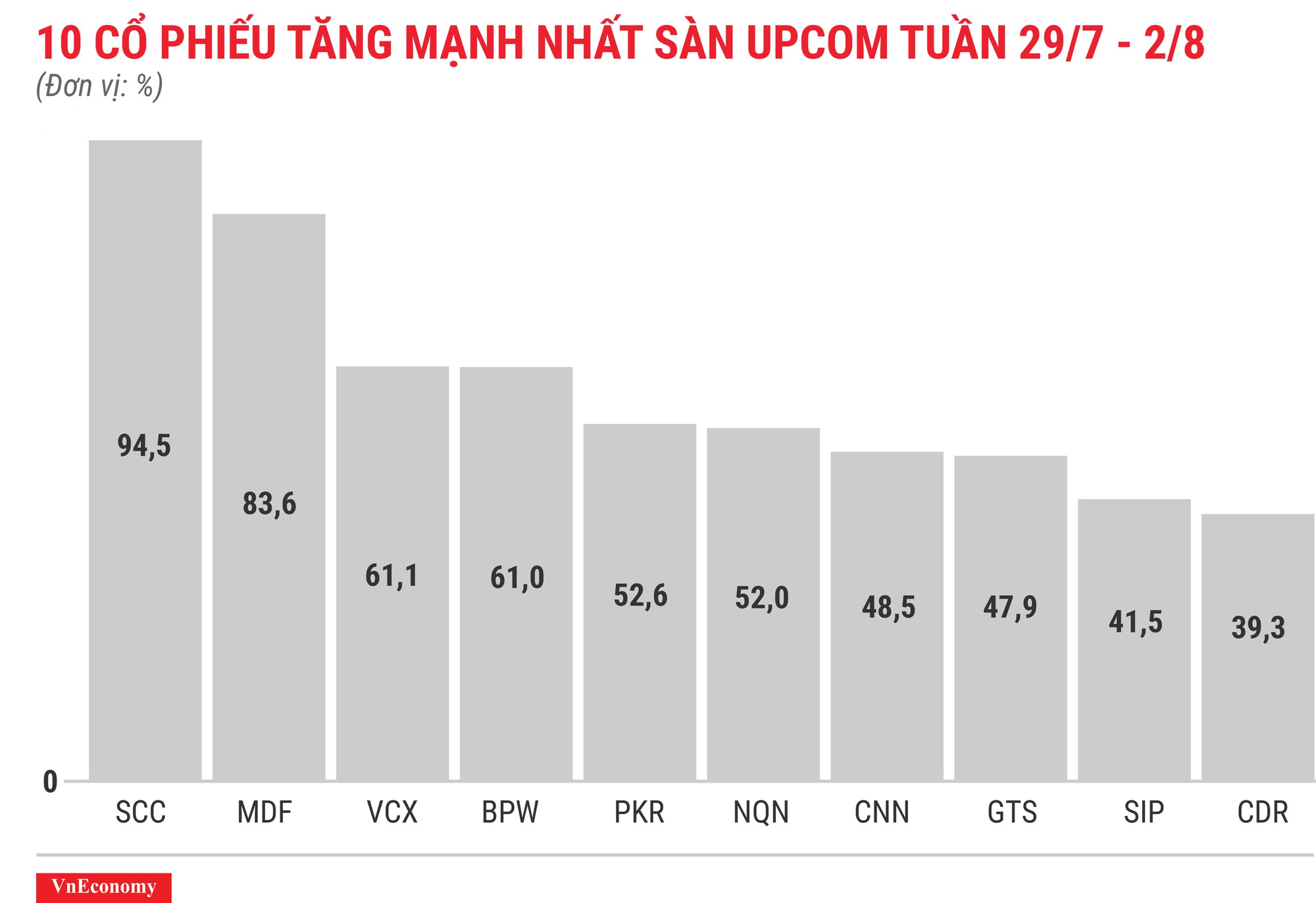 Top 10 cổ phiếu tăng/giảm mạnh nhất tuần 29/7-2/8 - Ảnh 10.