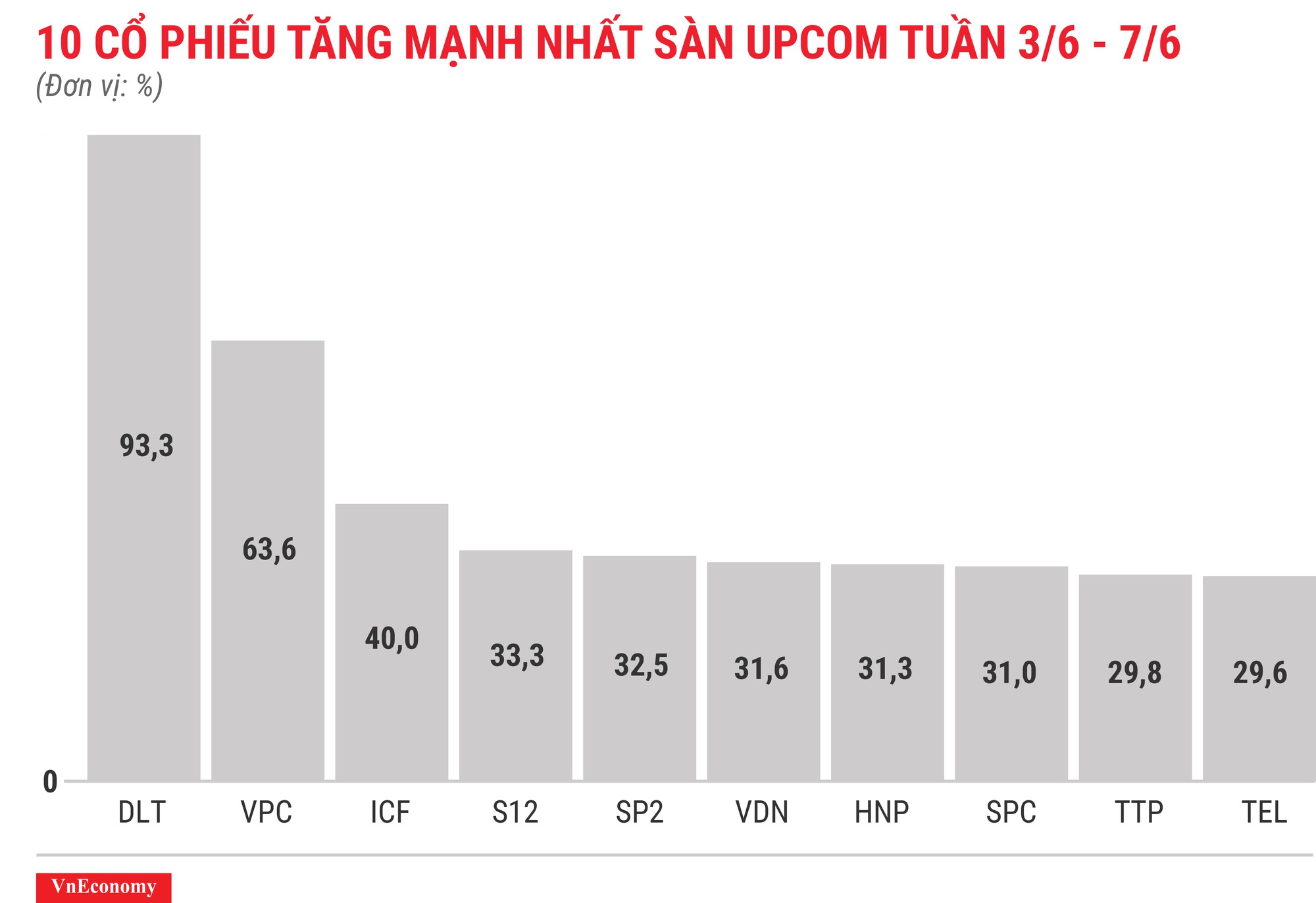 Top 10 cổ phiếu tăng/giảm mạnh nhất tuần 3-7/6 - Ảnh 11.