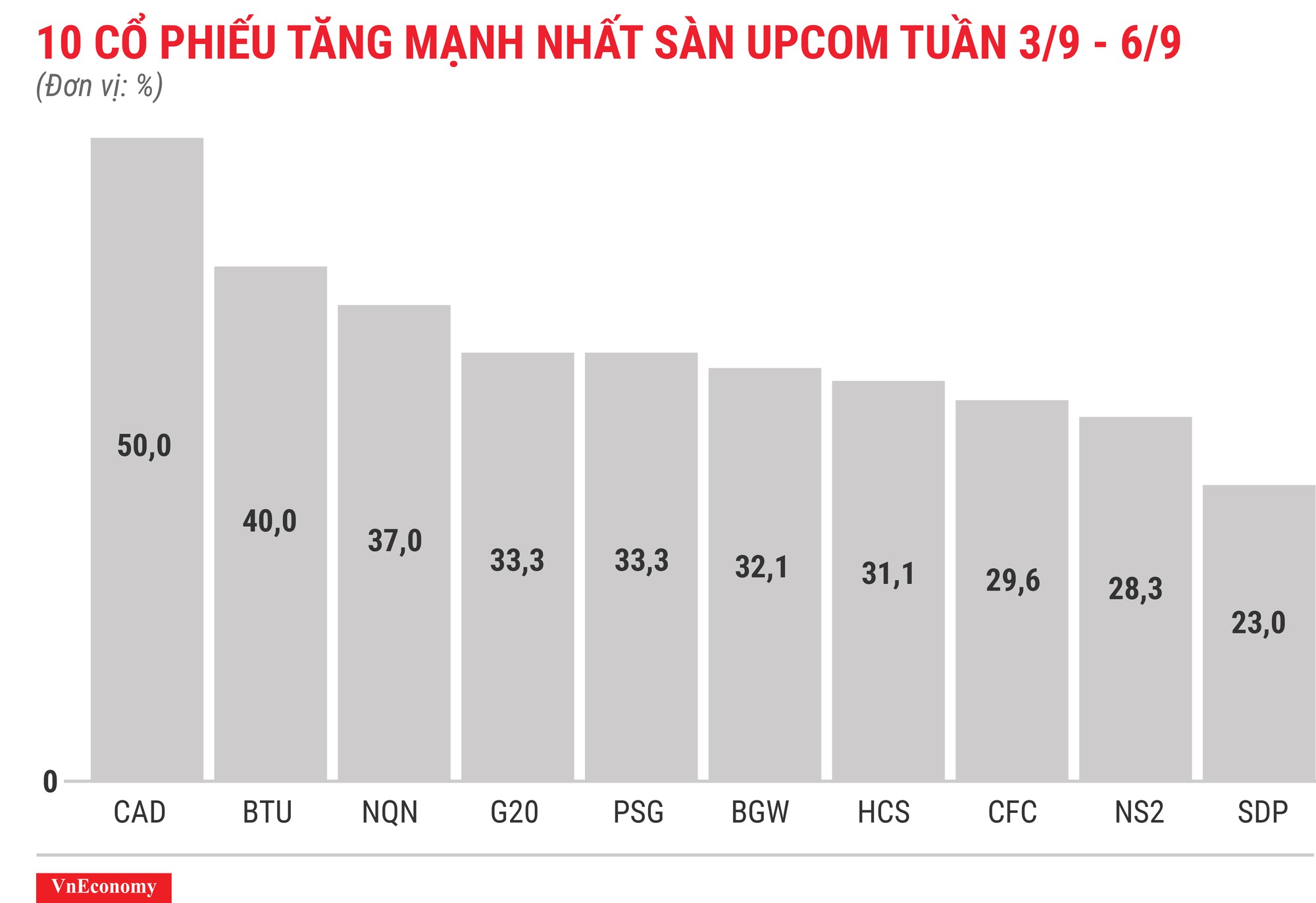 Top 10 cổ phiếu tăng mạnh nhất sàn Upcom tuần 3 tháng 9