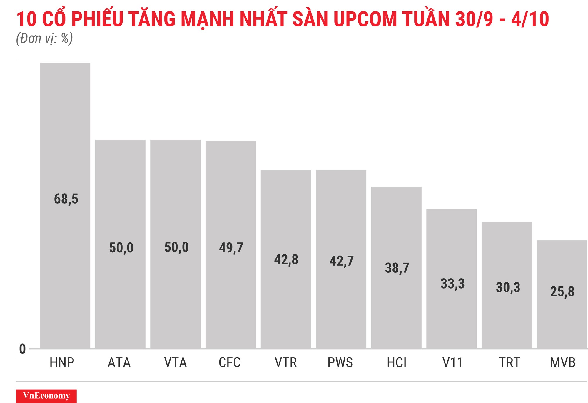 Top 10 cổ phiếu tăng mạnh nhất sàn Upcom tuần 30 tháng 9