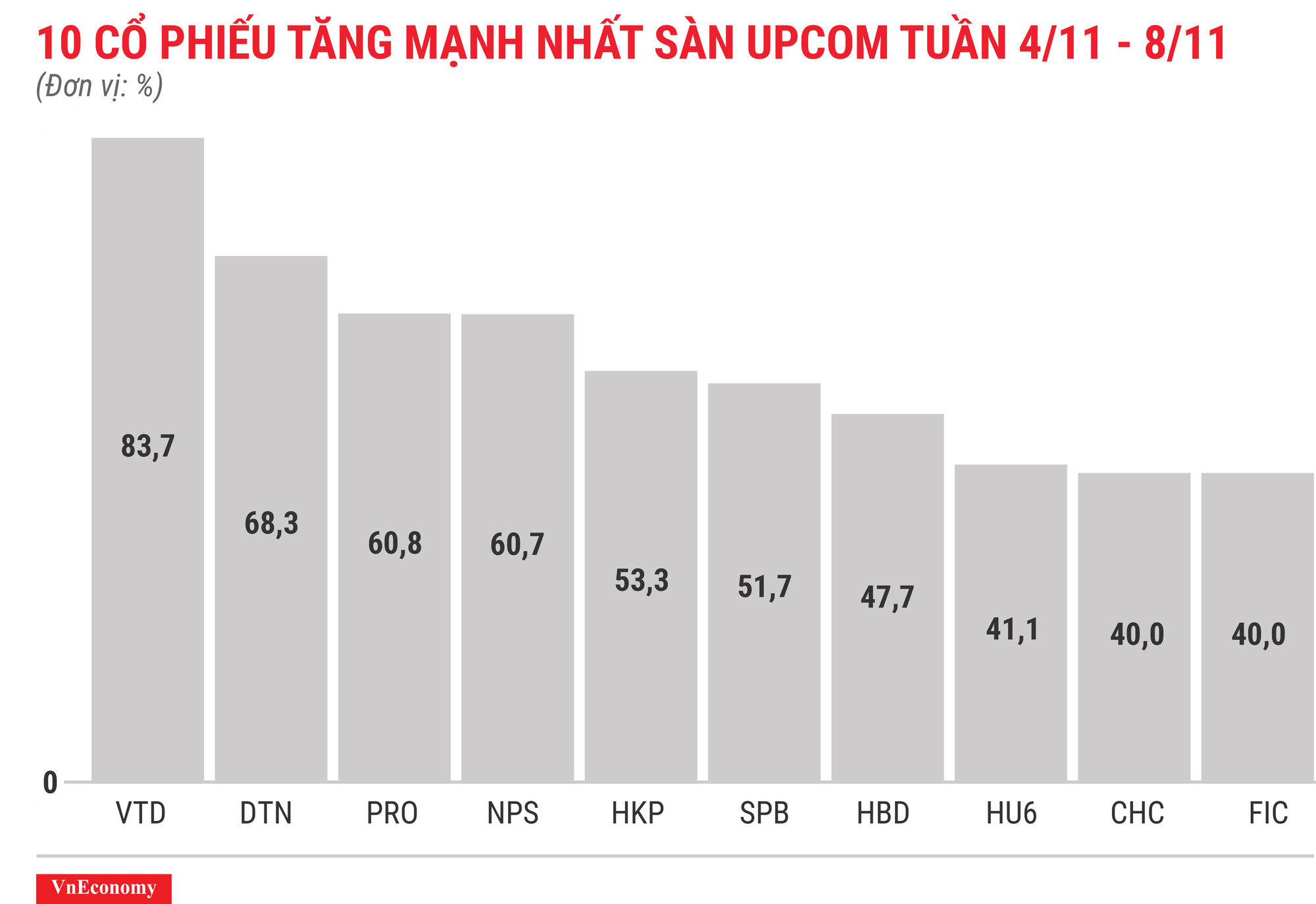 Top 10 cổ phiếu tăng mạnh nhất sàn Upcom tuần 4 tháng 11