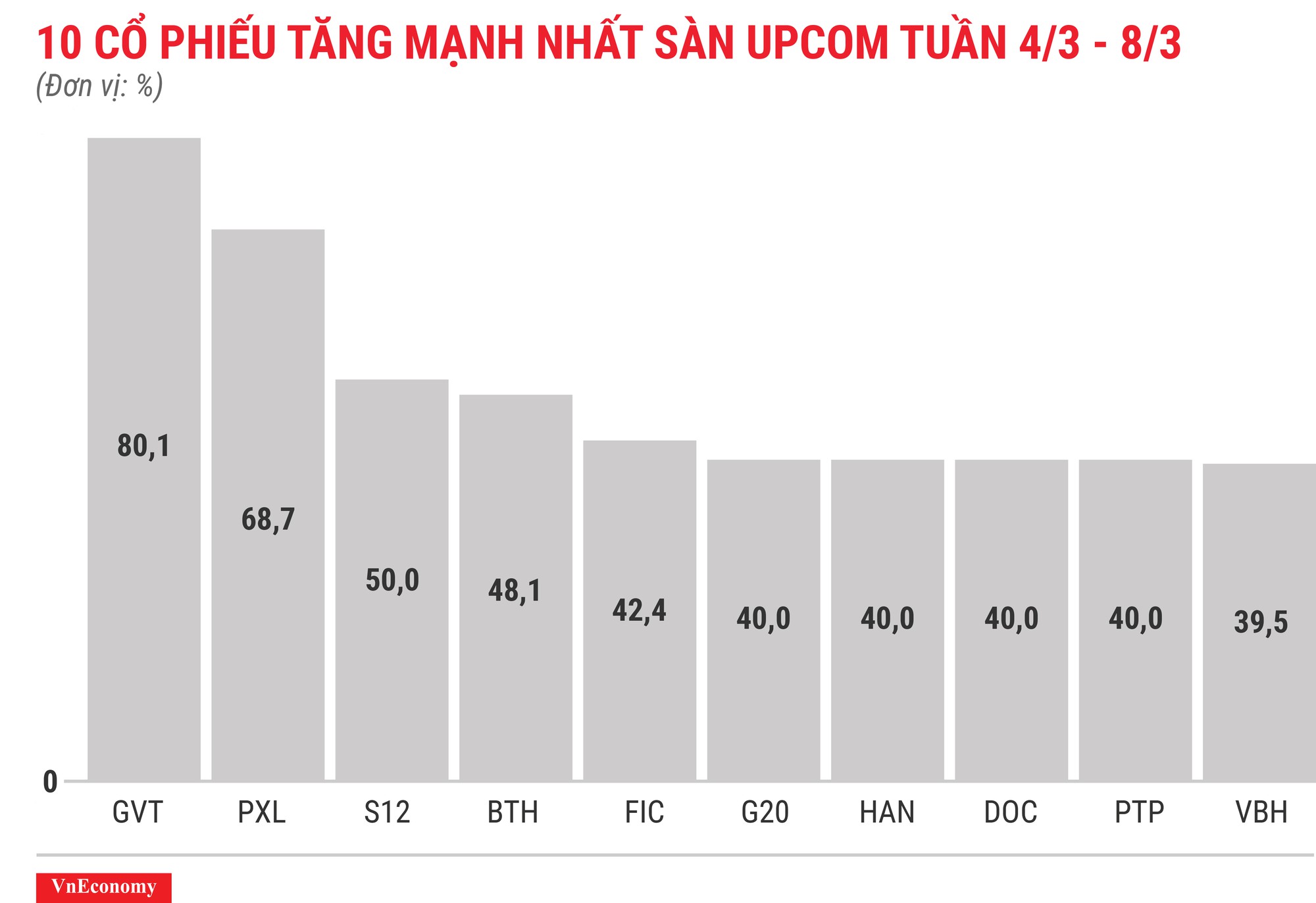 Top 10 cổ phiếu tăng/giảm mạnh nhất tuần 4-8/3 - Ảnh 11.