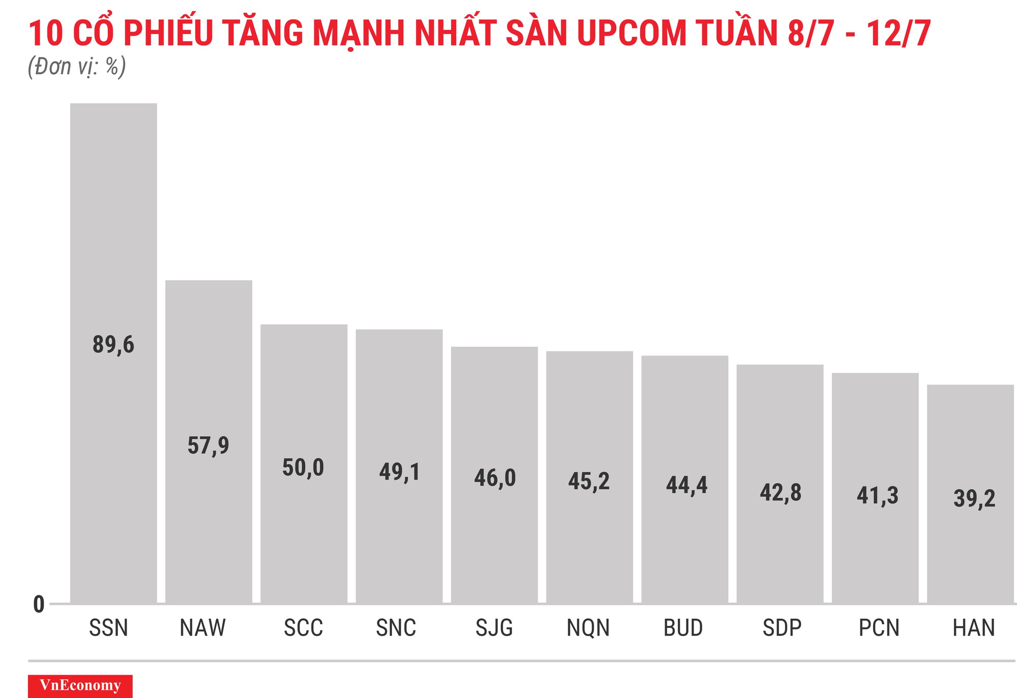 Top 10 cổ phiếu tăng/giảm mạnh nhất tuần 8-127 - Ảnh 11.