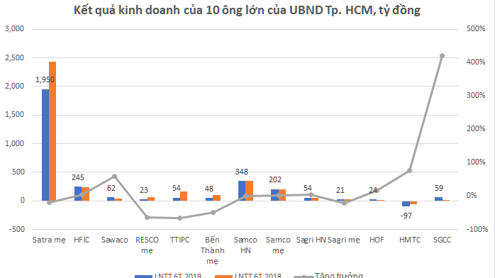 Lợi nhuận của một loạt ông lớn bị sụt giảm trong 6 tháng đầu năm 2019