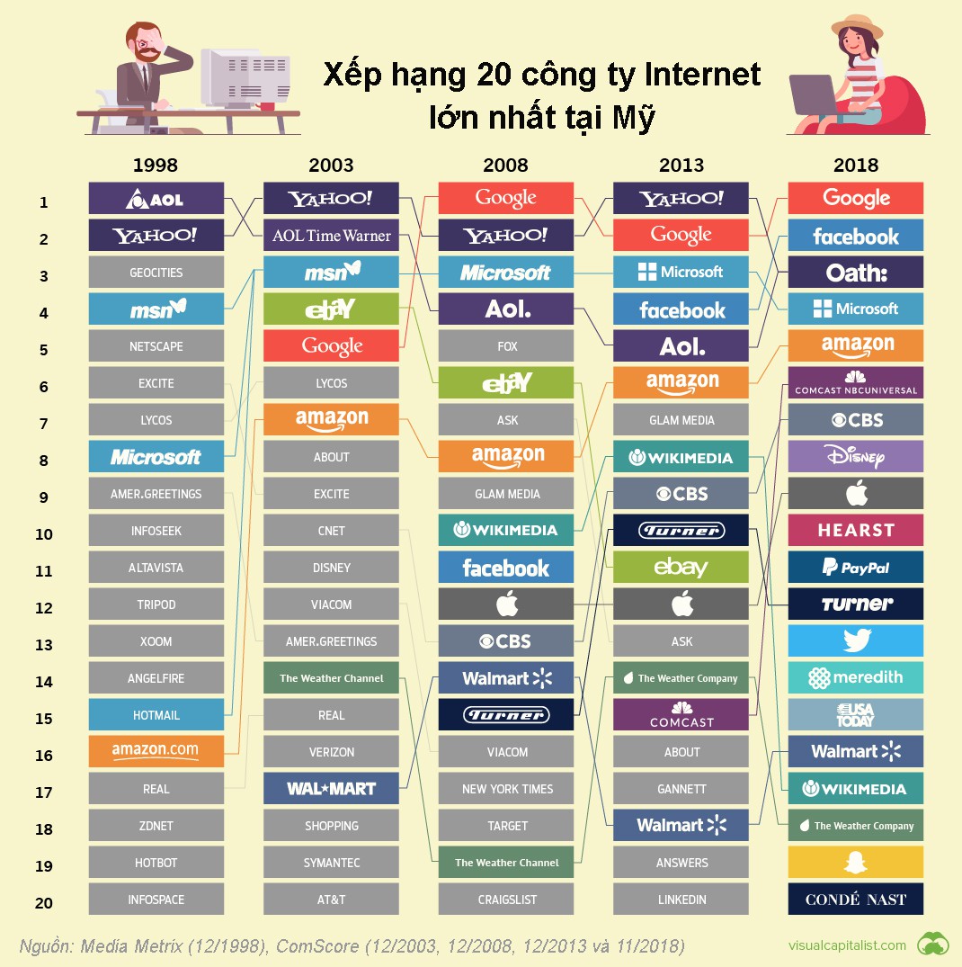 Xếp hạng 20 đại gia internet tại Mỹ thay đổi thế nào sau 2 thập kỷ? - Ảnh 1.