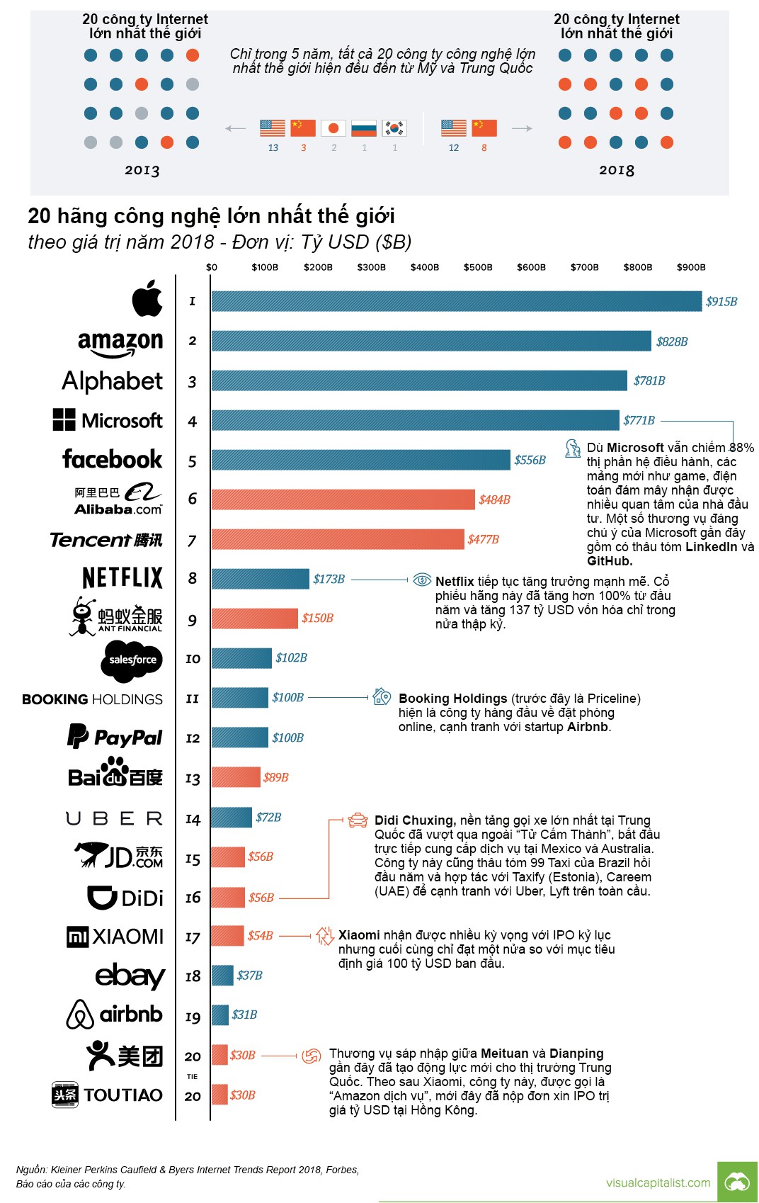 20 hãng công nghệ lớn nhất thế giới đều của Mỹ và Trung Quốc - Ảnh 1.