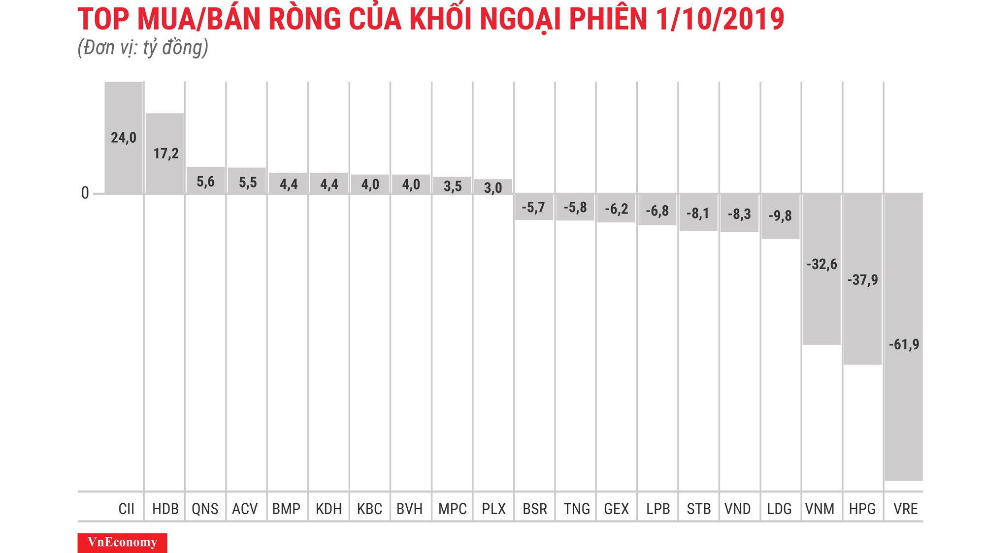 VRE bị bán ròng mạnh nhất