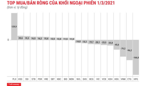 Thị trường khởi sắc, khối ngoại vẫn bán ròng trăm tỷ