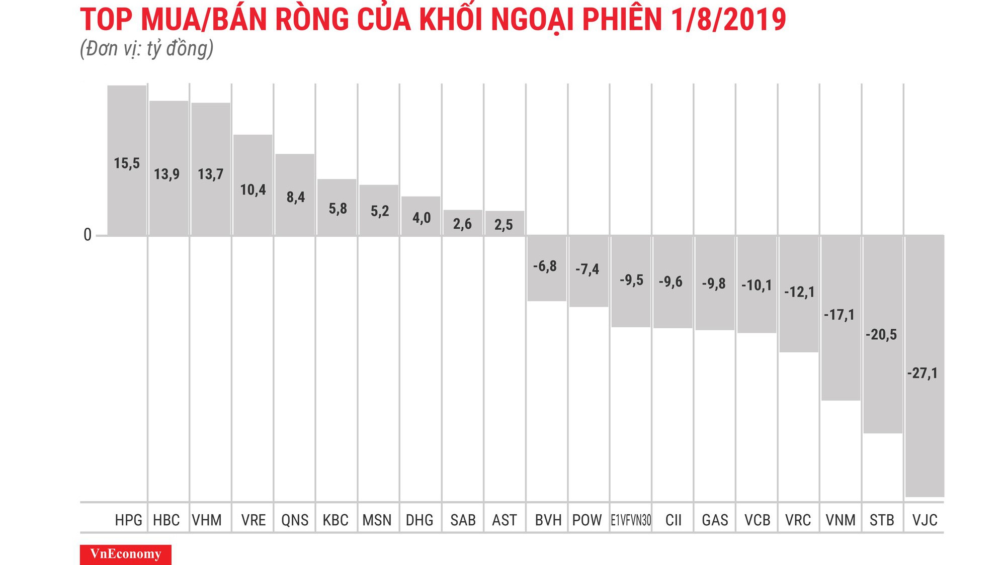 VJC dẫn đầu về giá trị bị bán ròng với 27,1 tỷ đồng