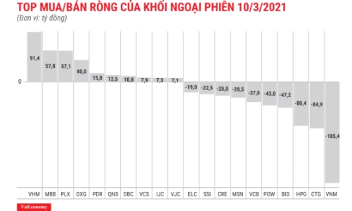 Thị trường hồi phục, khối ngoại vẫn bán ròng 479 tỷ đồng