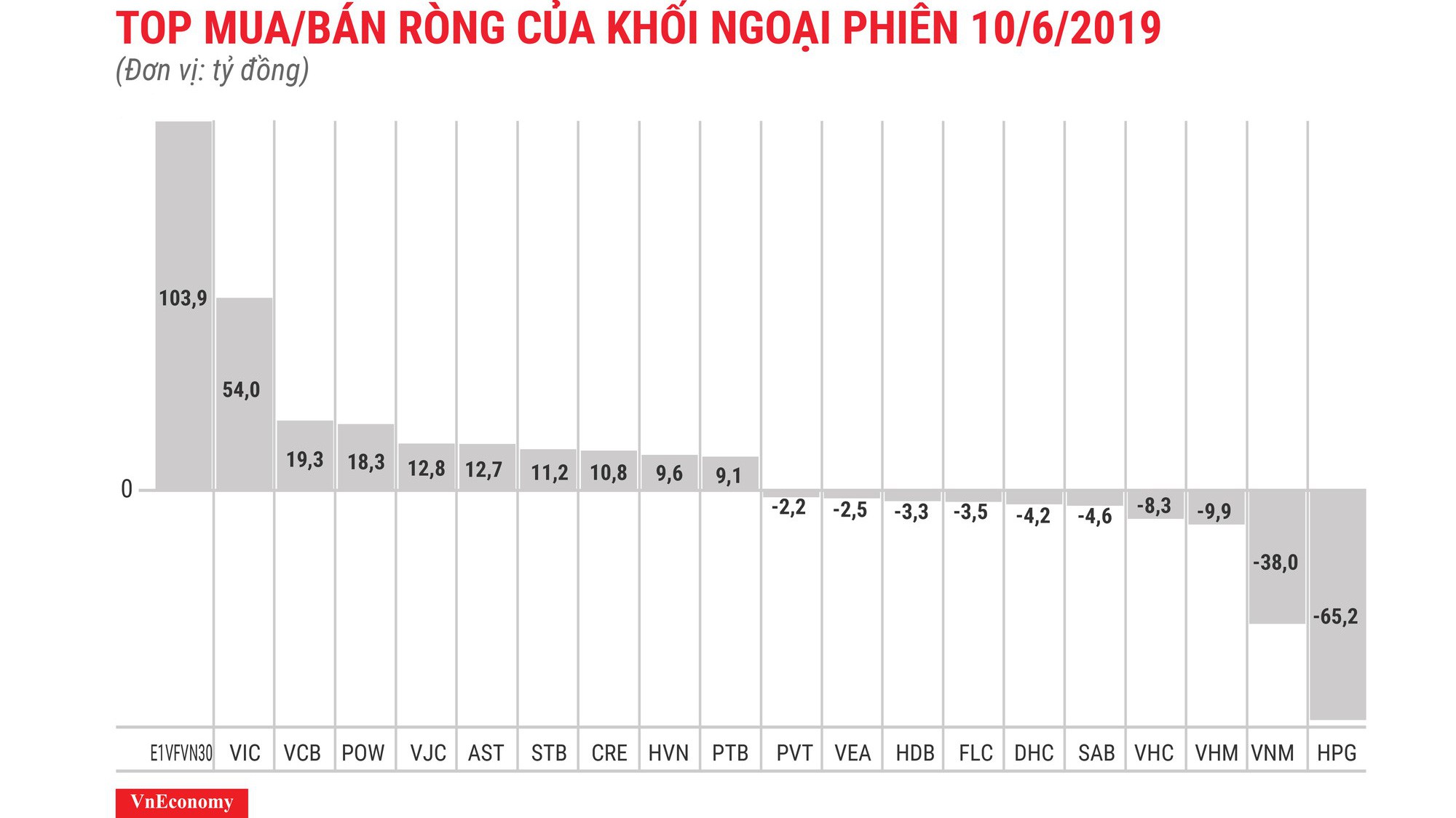 Nhà đầu tư nước ngoài mua ròng mạnh E1VFVN30.