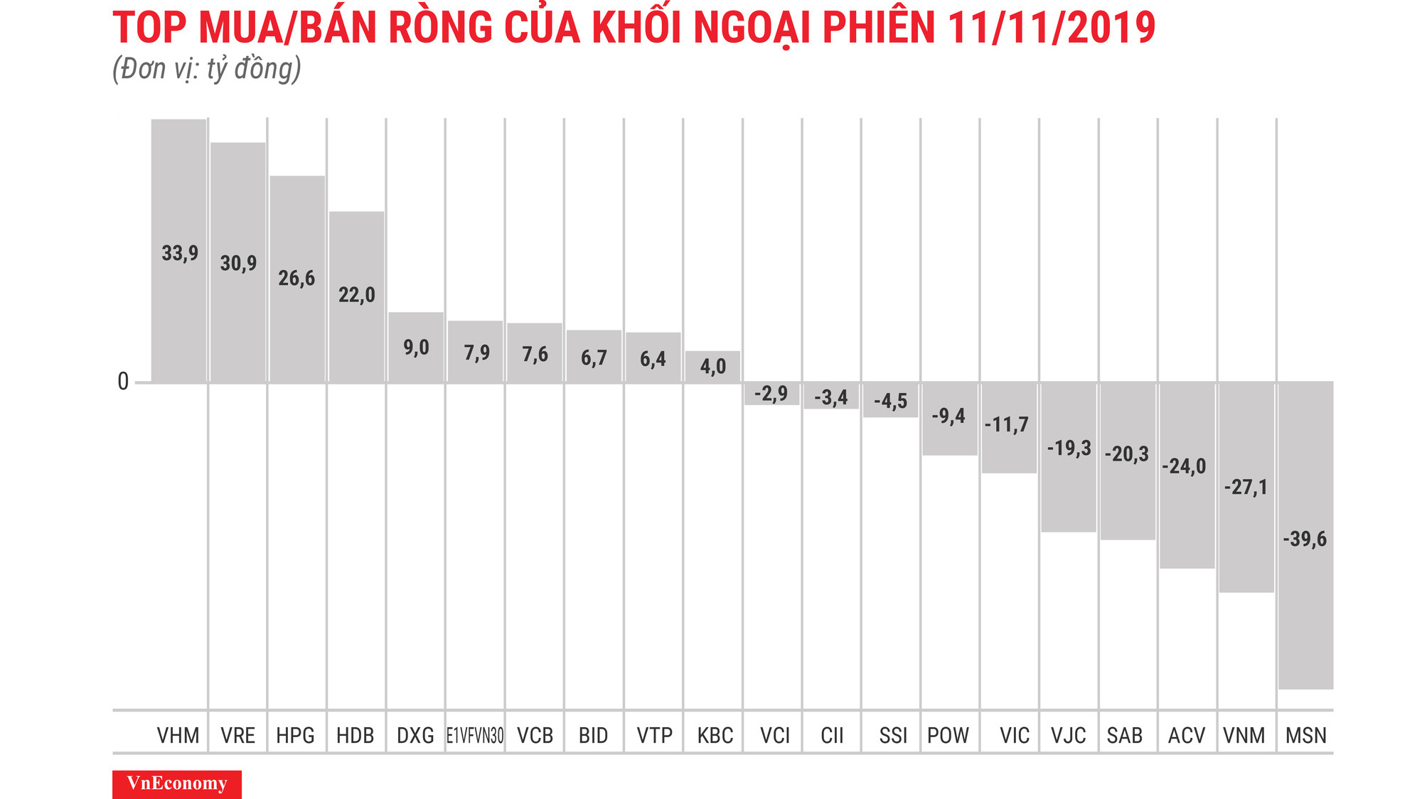 VRE và VHM vẫn dẫn đầu bên được mua ròng