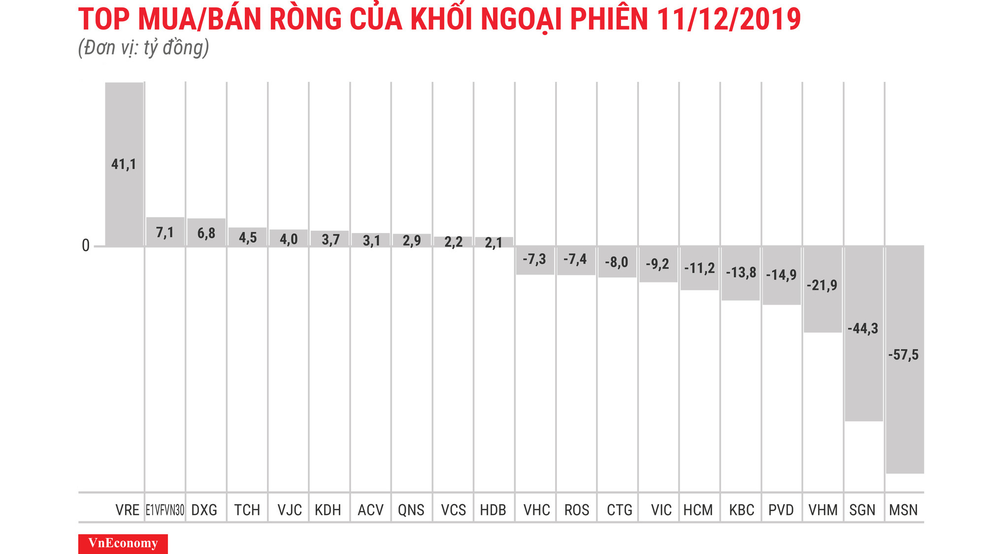 MSN hôm nay bị xả thêm gần 57,5 tỷ đồng